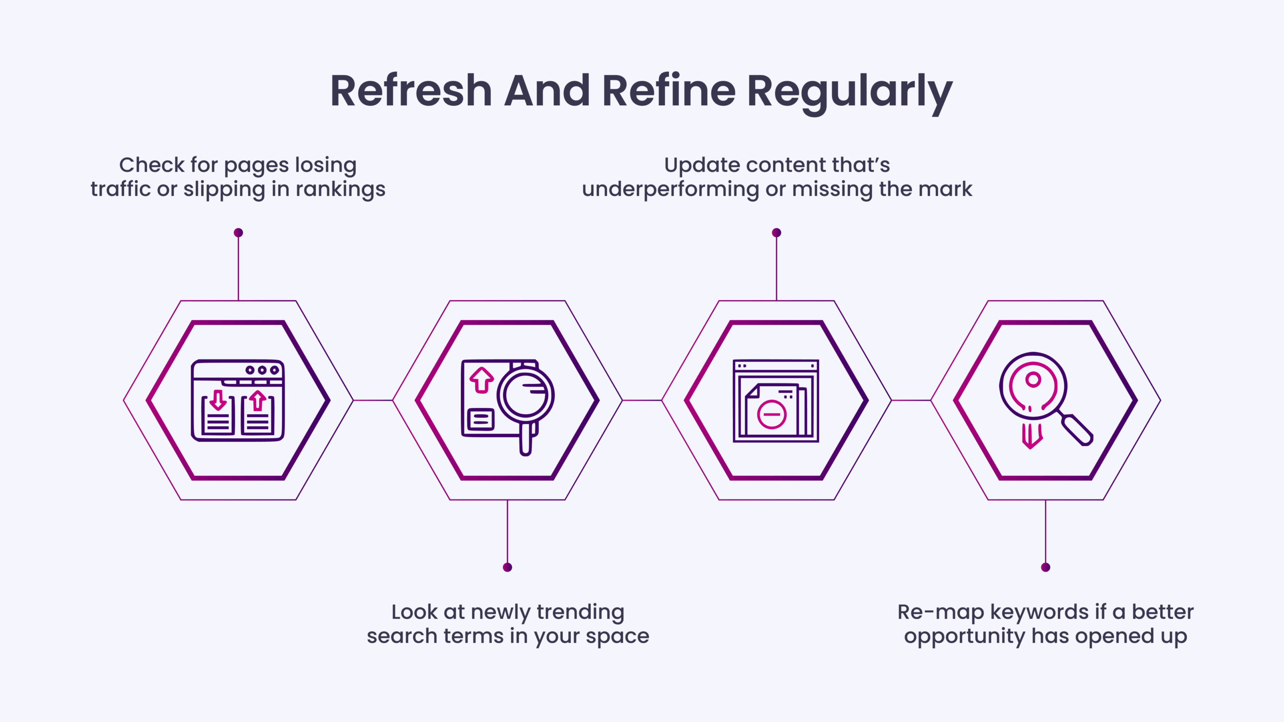 Refresh and Refine Regularly