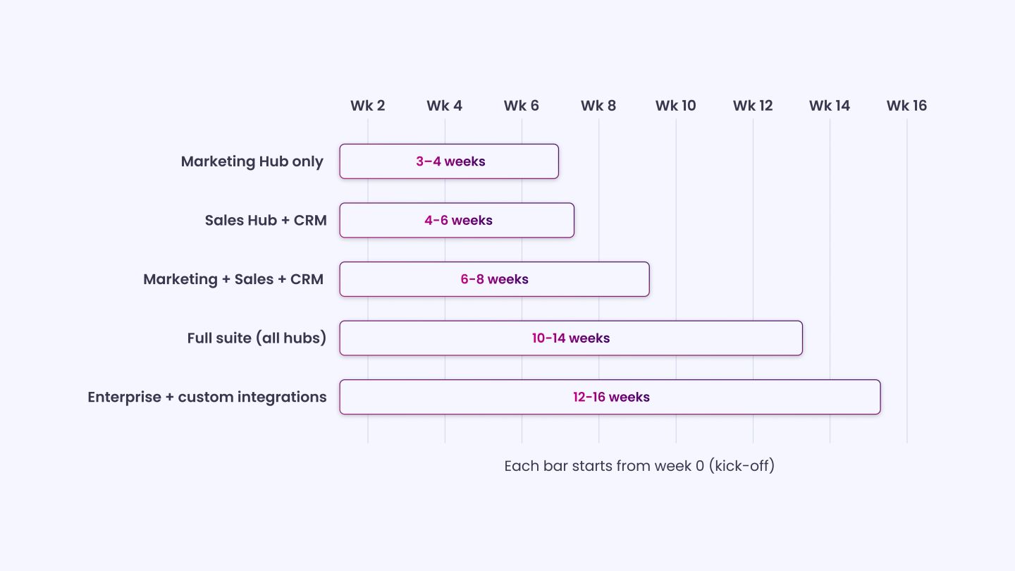 HubSpot Onboarding Timeline_ How Long Does It Actually Take_