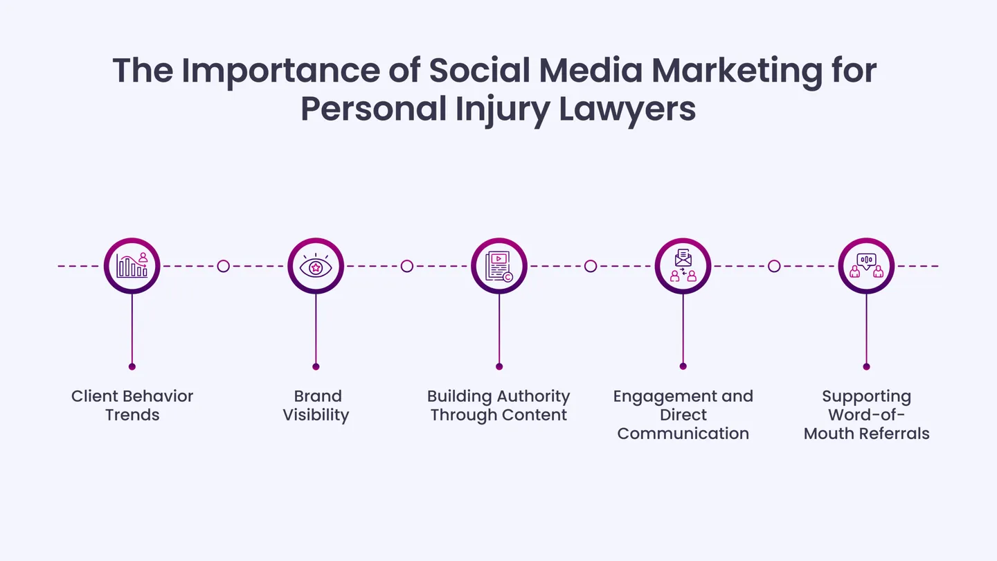 The Importance of Social Media Marketing for Personal Injury Lawyers