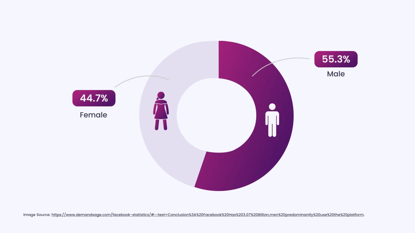 Facebook User Gender Demographics