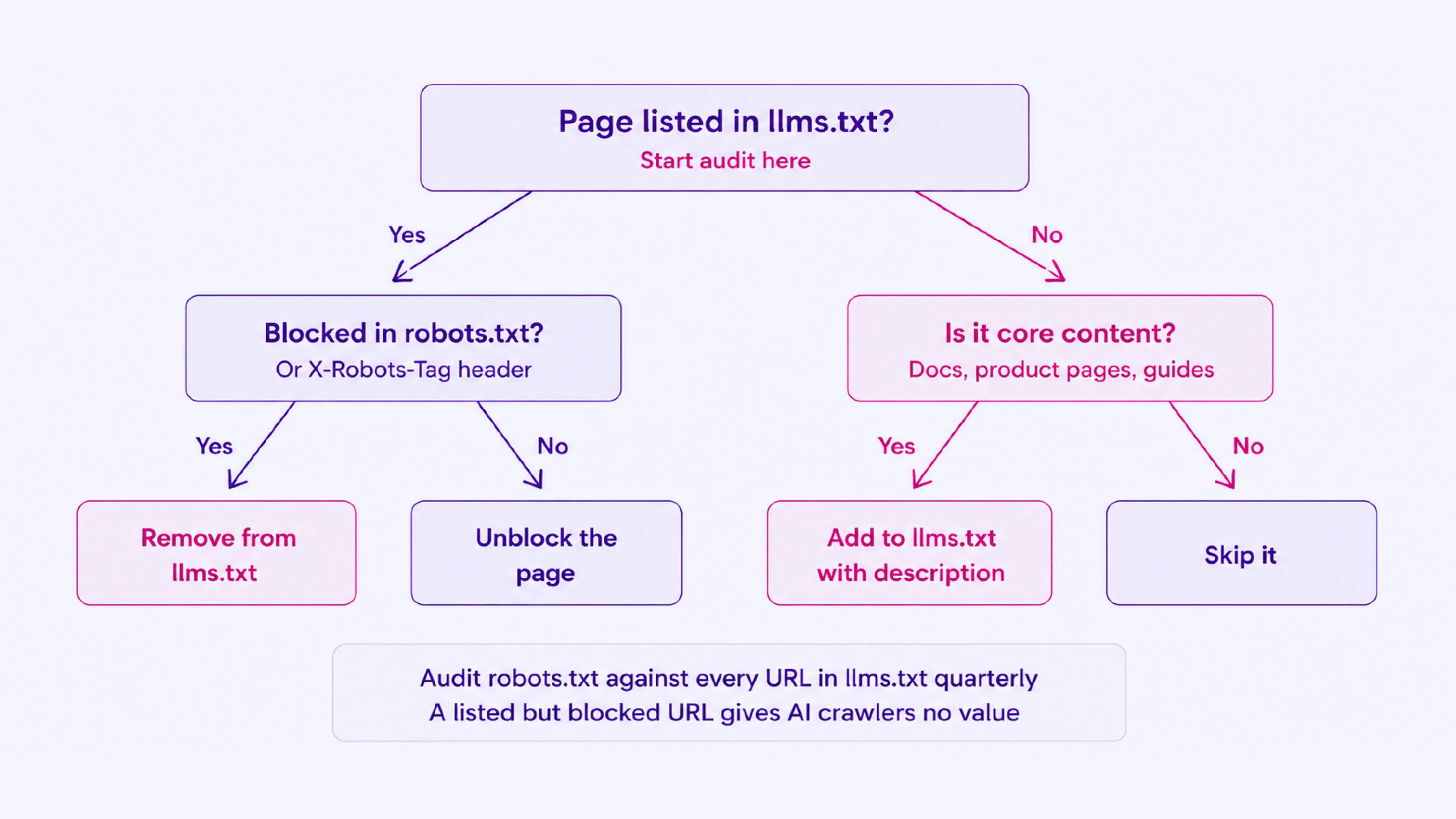 Restricted Access to High-Value Pages