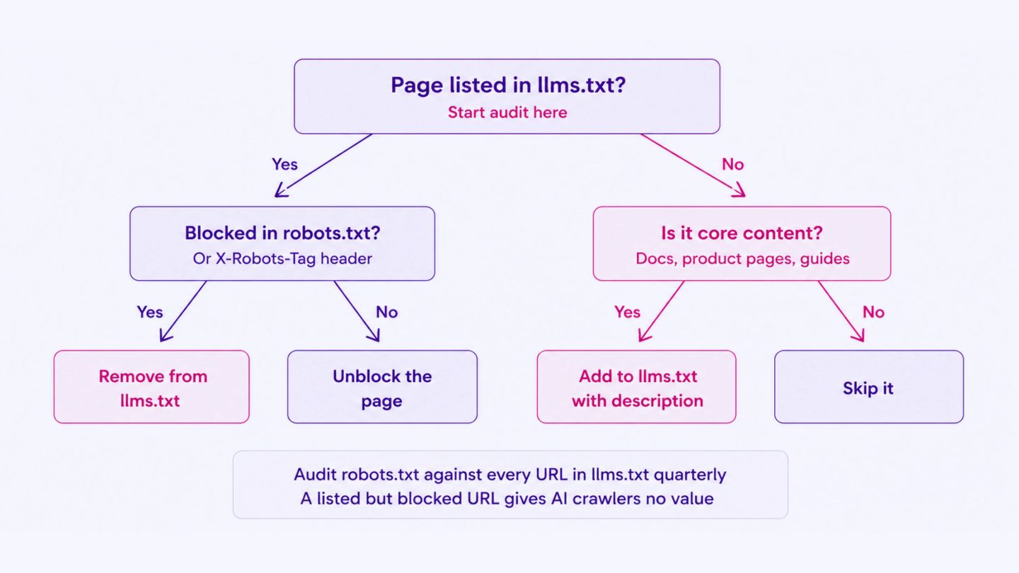 Restricted Access to High-Value Pages