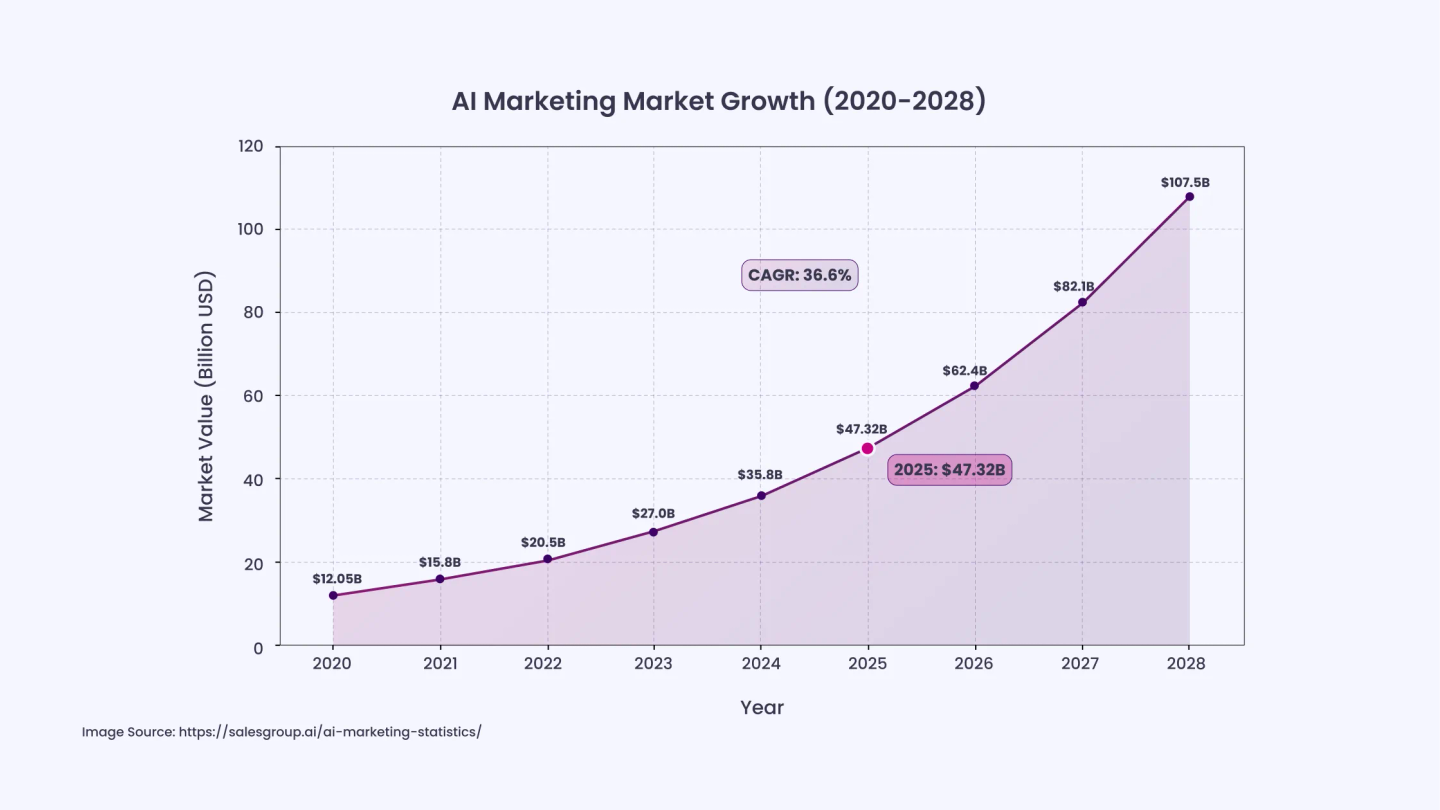 AI Marketing Industry Valued at $47.32 Billion