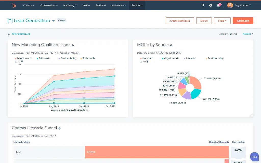 User Friendliness Dashboard of HubSpot