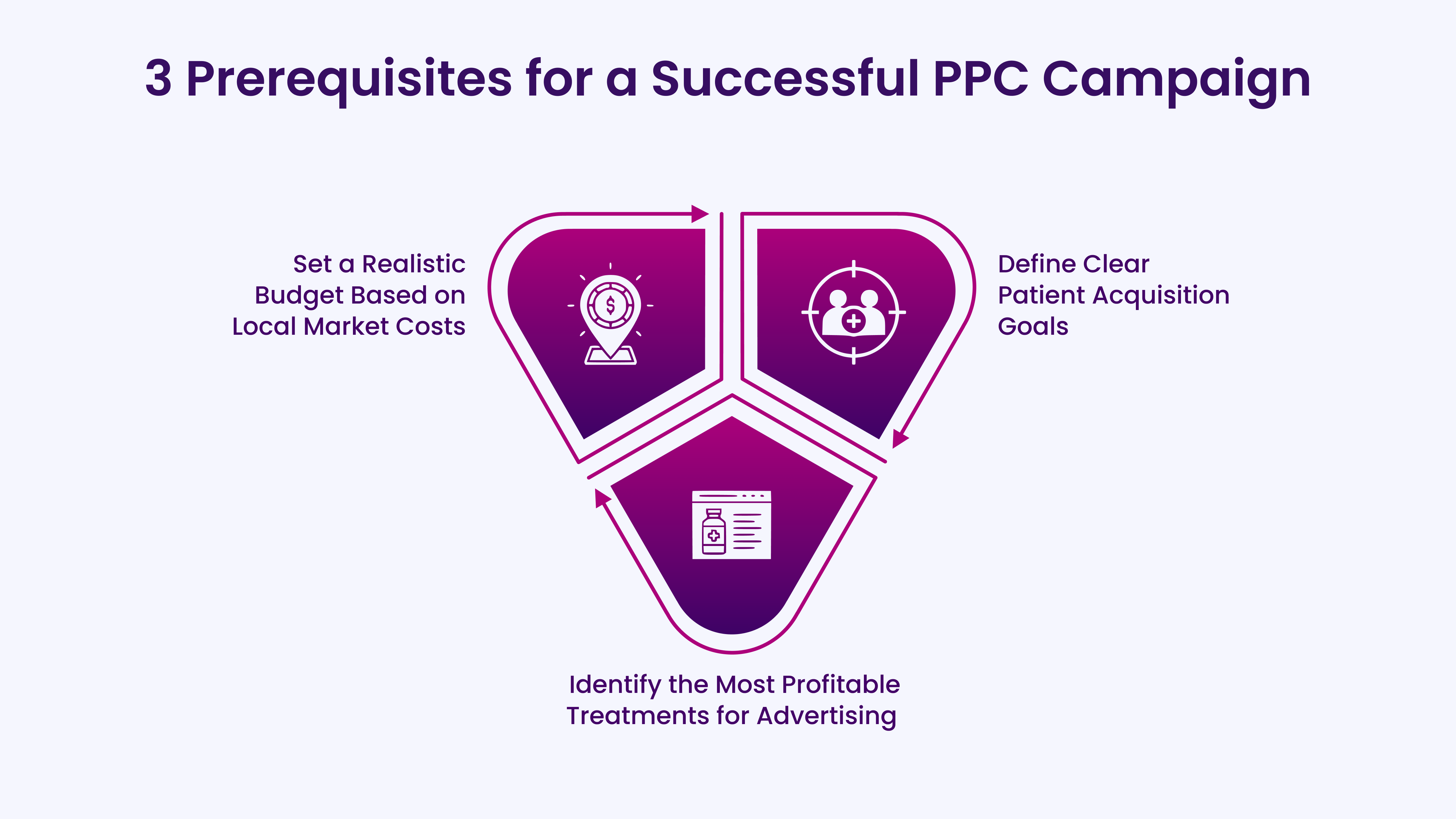 3 Prerequisites for a Successful PPC Campaign