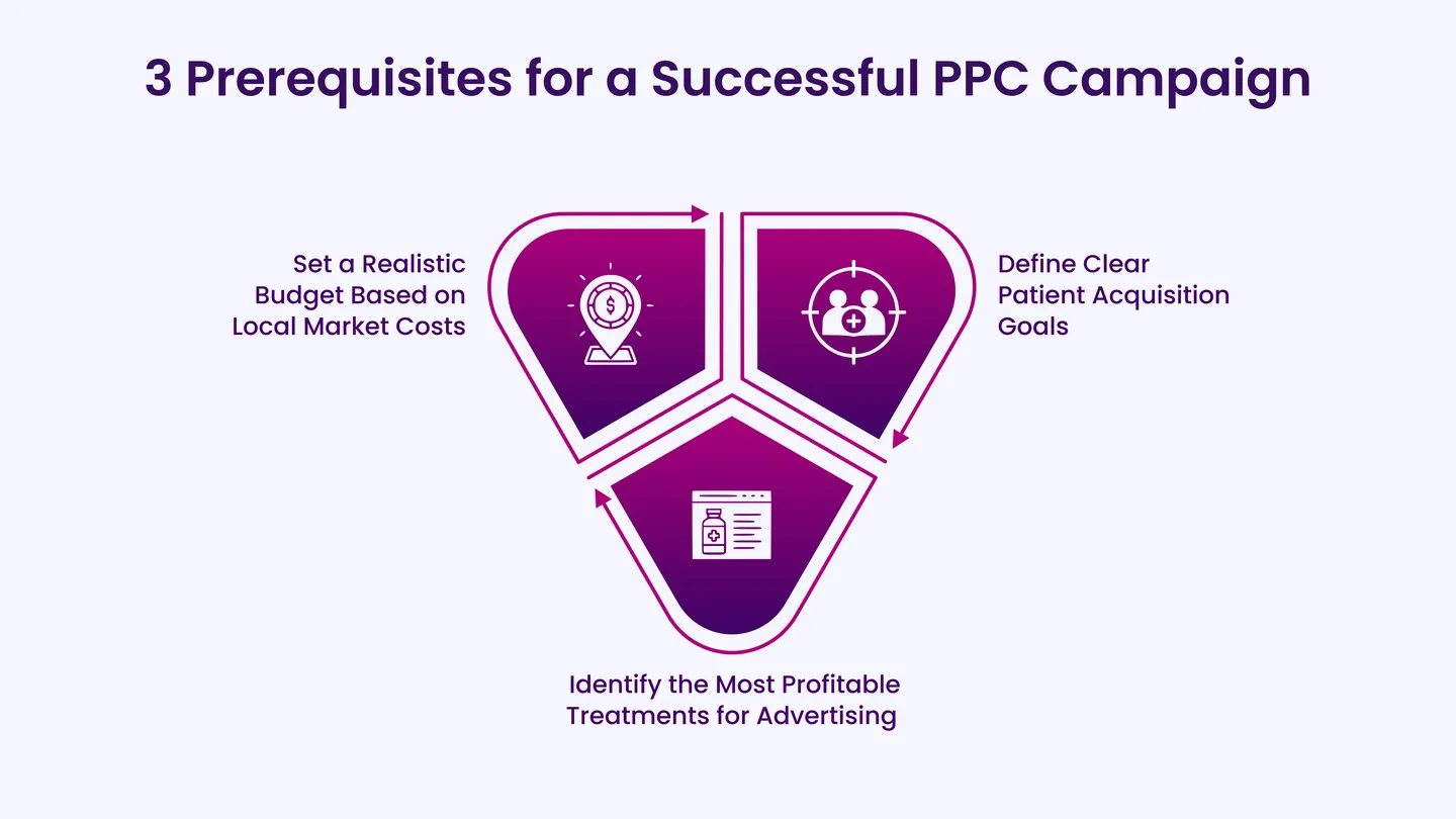 3 Prerequisites for a Successful PPC Campaign