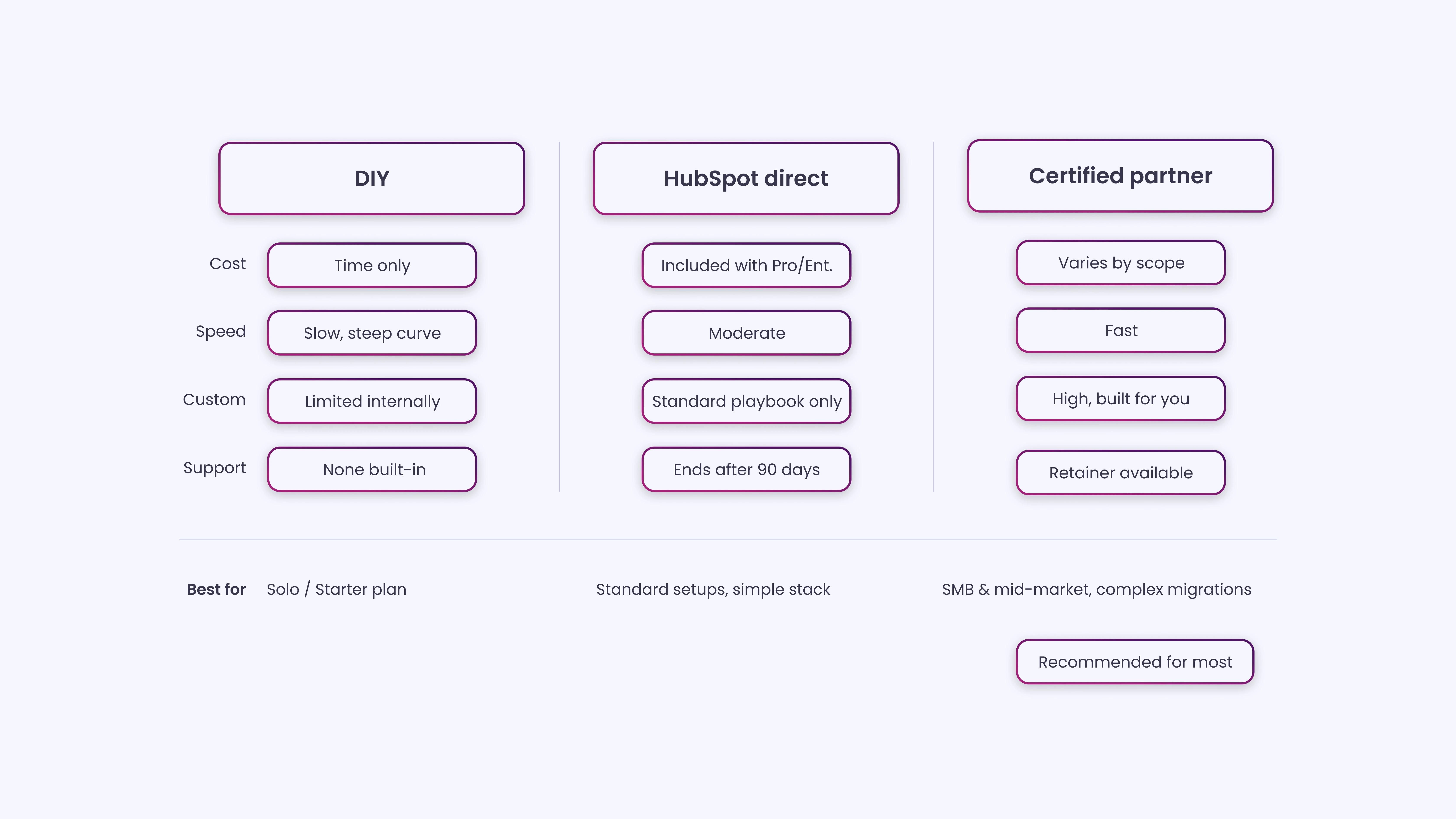HubSpot Onboarding with a Partner vs. DIY vs. HubSpot Direct