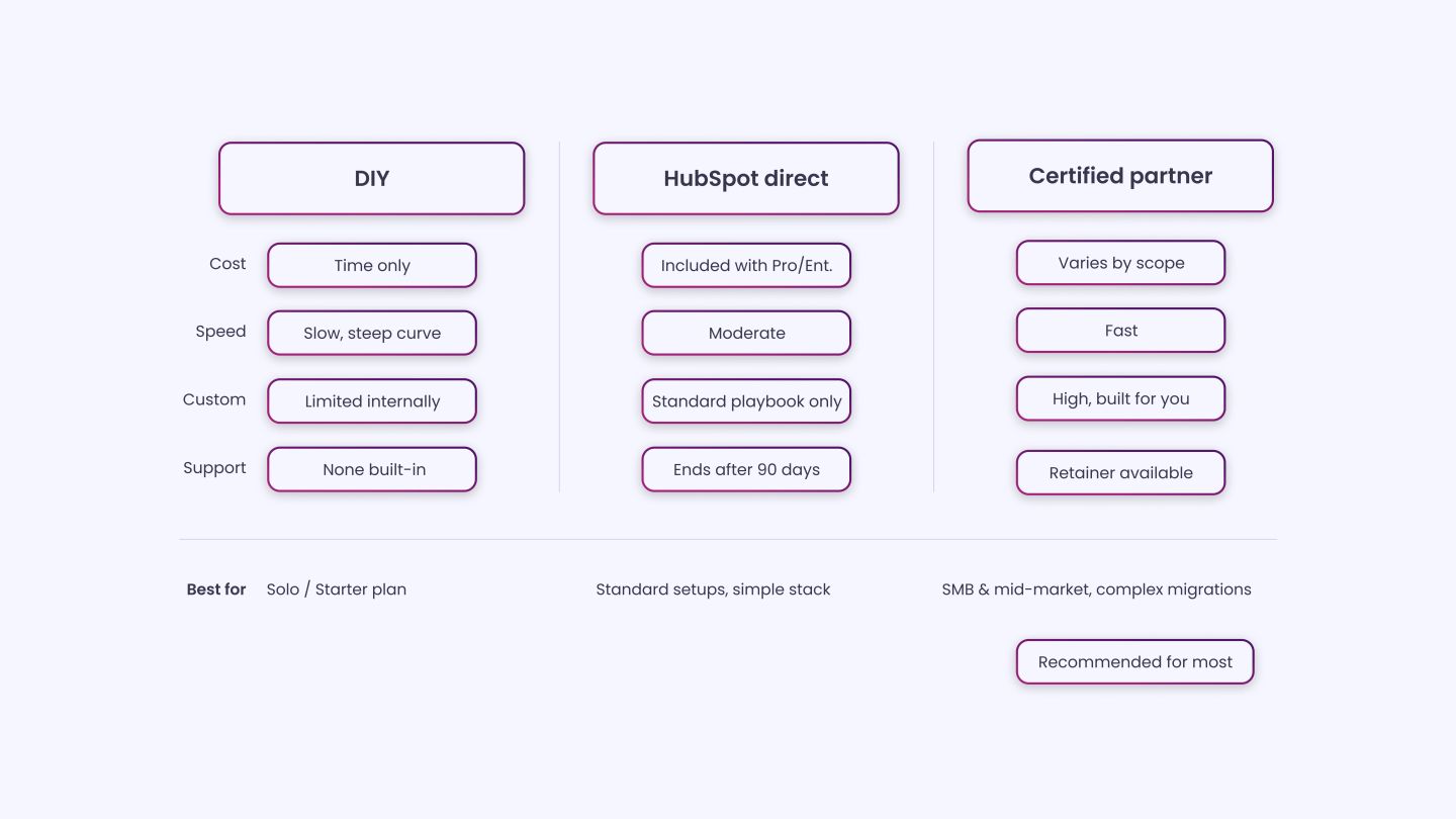 HubSpot Onboarding with a Partner vs. DIY vs. HubSpot Direct