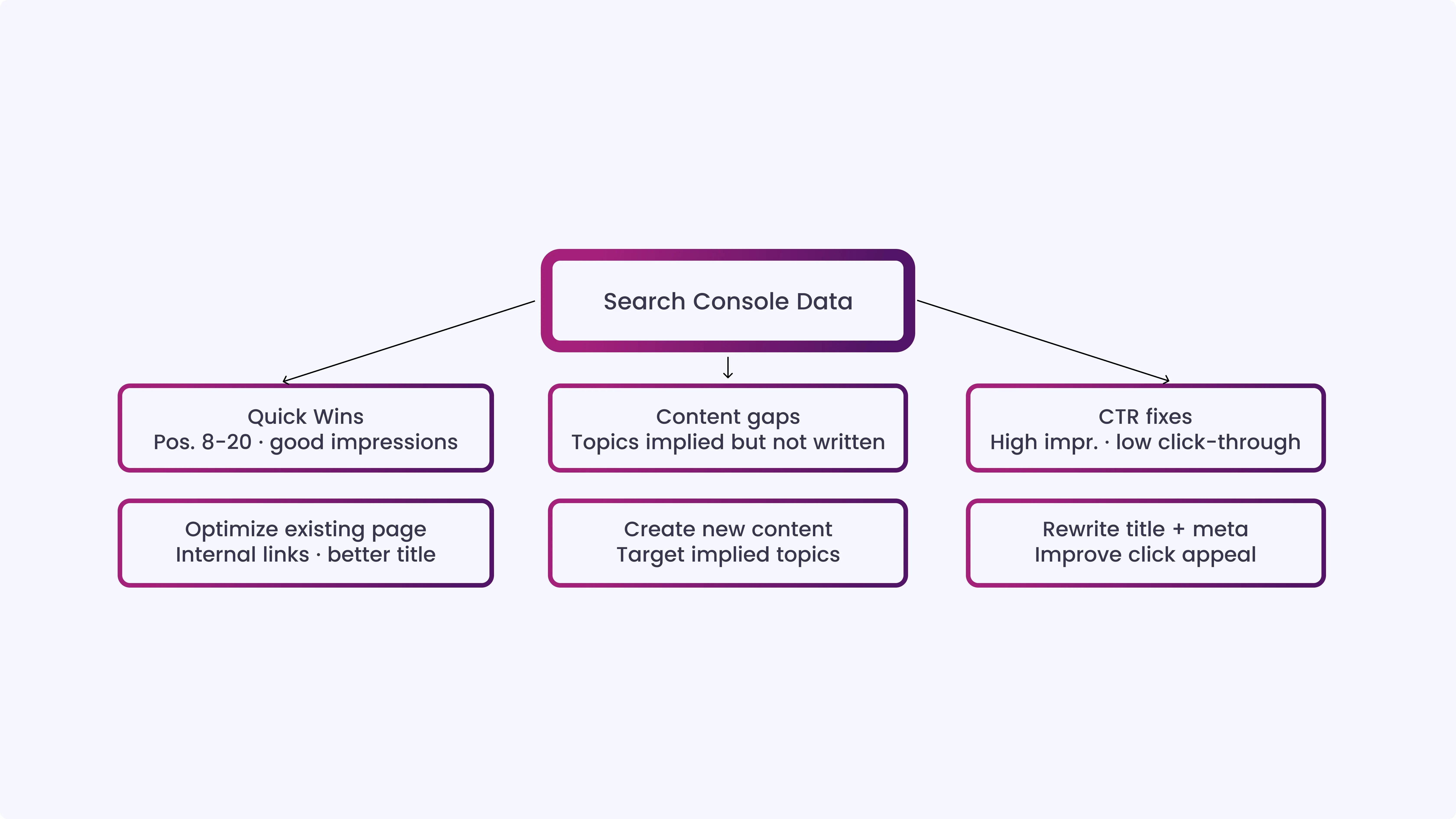 Step 5_ Feed Your Google Search Console Data In