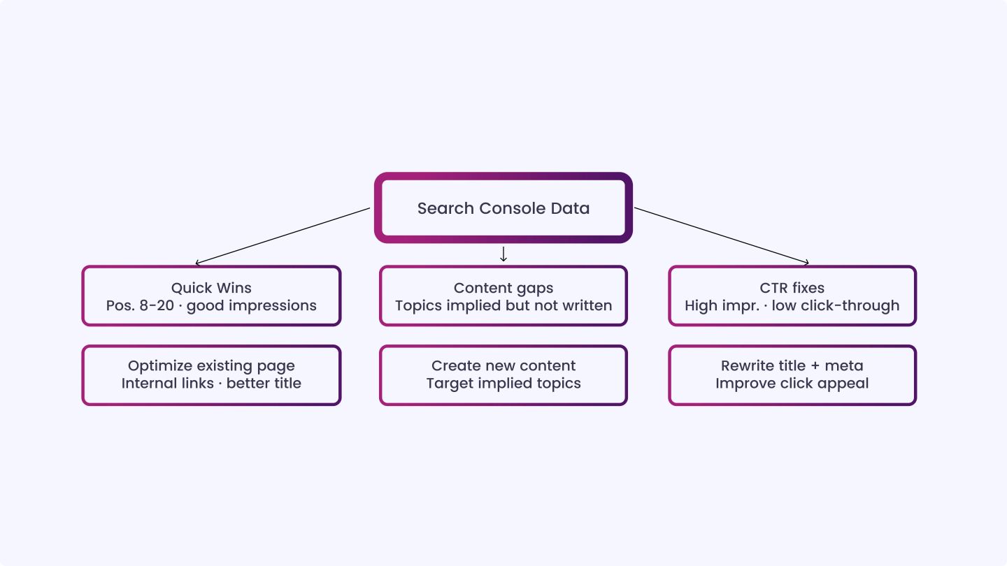 Step 5_ Feed Your Google Search Console Data In