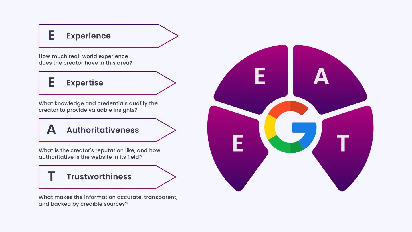 Improve E-E-A-T (Experience, Expertise, Authoritativeness, Trustworthiness)