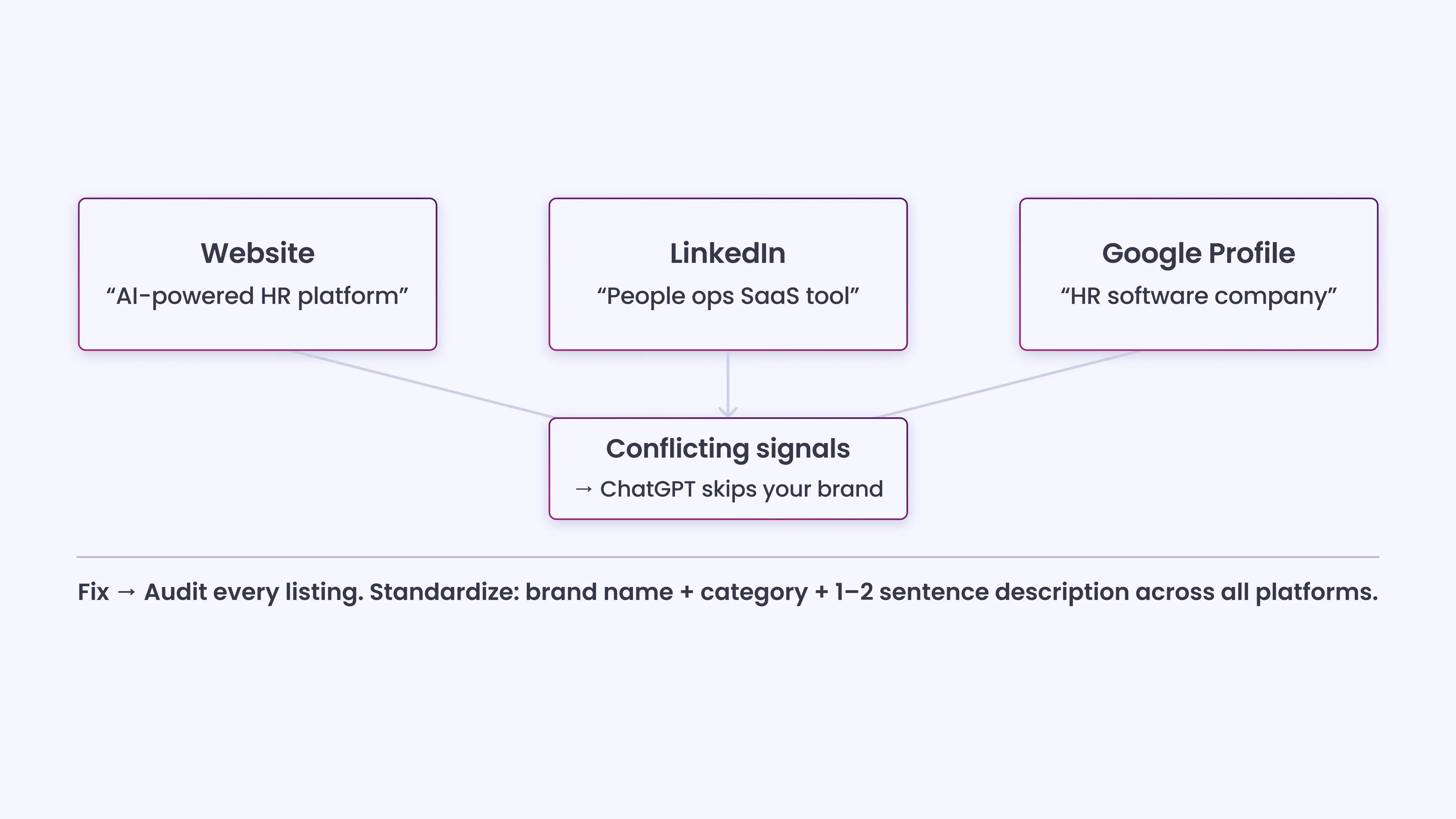 Inconsistent Brand Descriptions Across Platforms