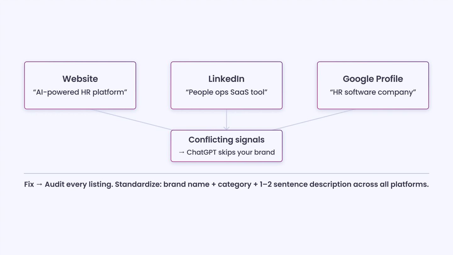 Inconsistent Brand Descriptions Across Platforms