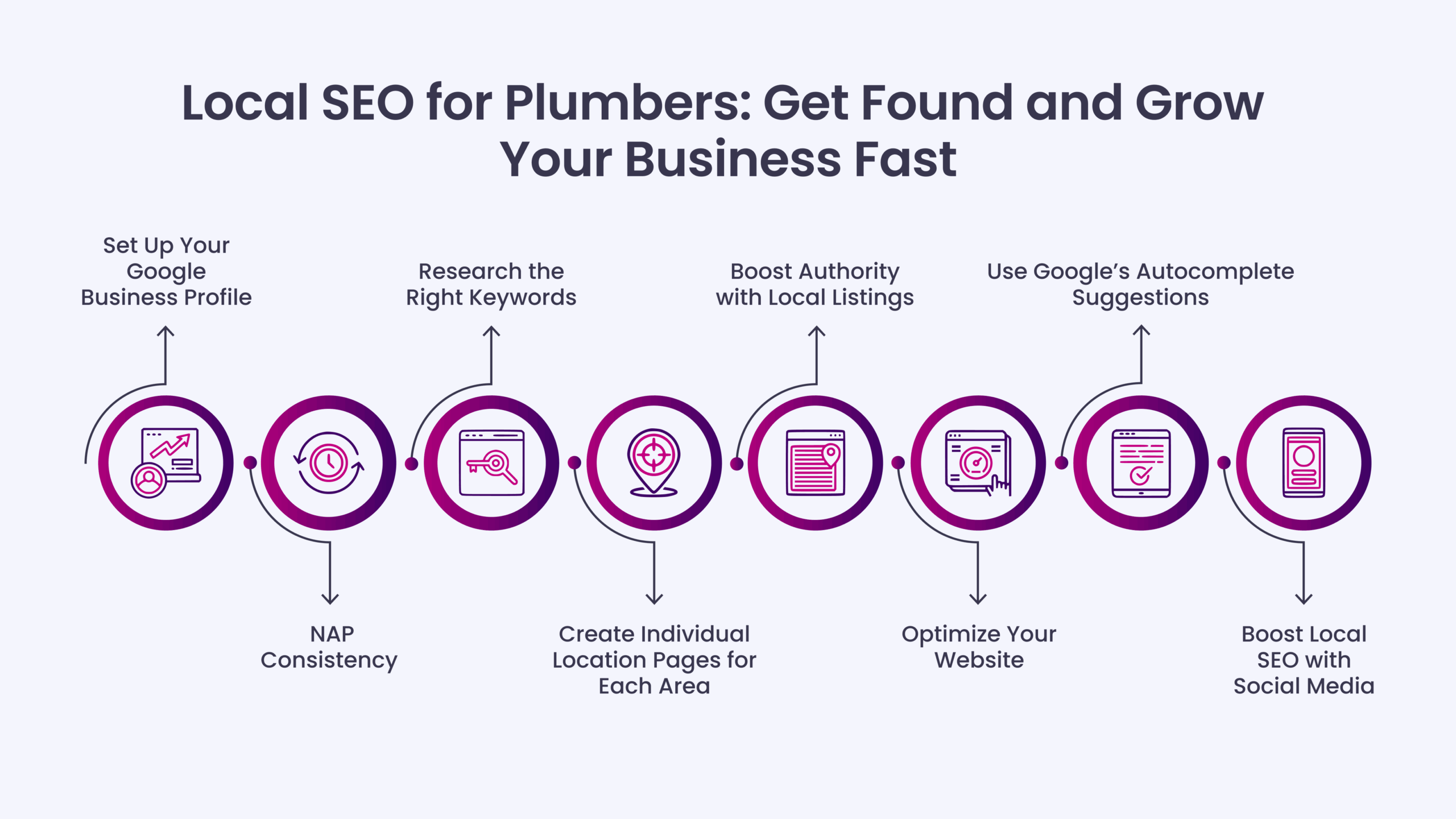 Local SEO for Plumbers: Get Found and Grow Your Business Fast