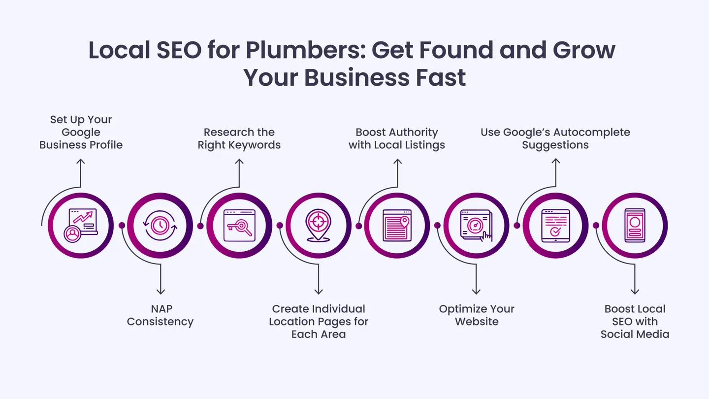 Local SEO for Plumbers: Get Found and Grow Your Business Fast