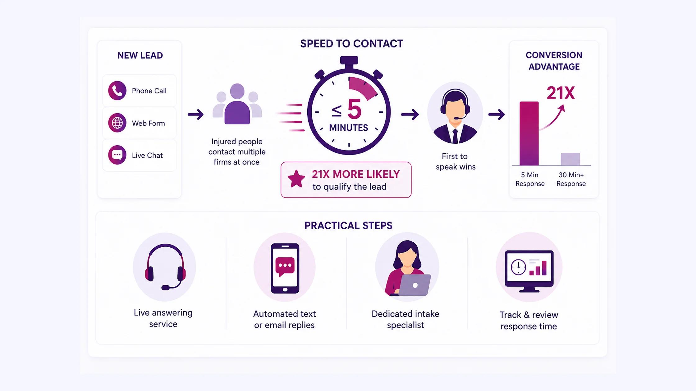 Respond to Leads Within Five Minutes