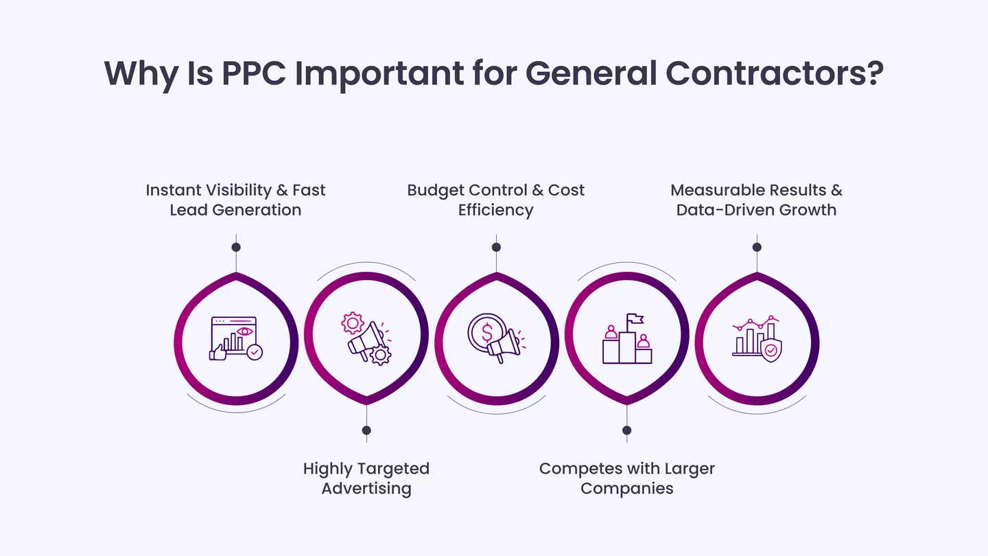 Why Is PPC Important for General Contractors?