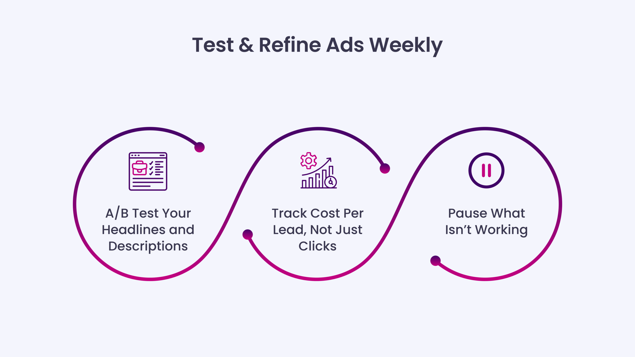 Test & Refine Ads Weekly
