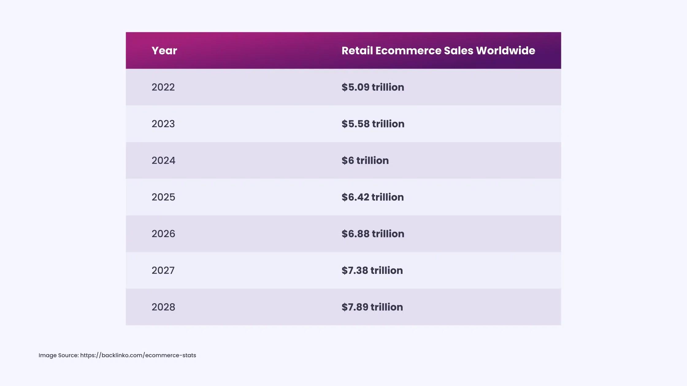 Global Retail E‑commerce Sales Projected to Reach $6.88 Trillion in 2026