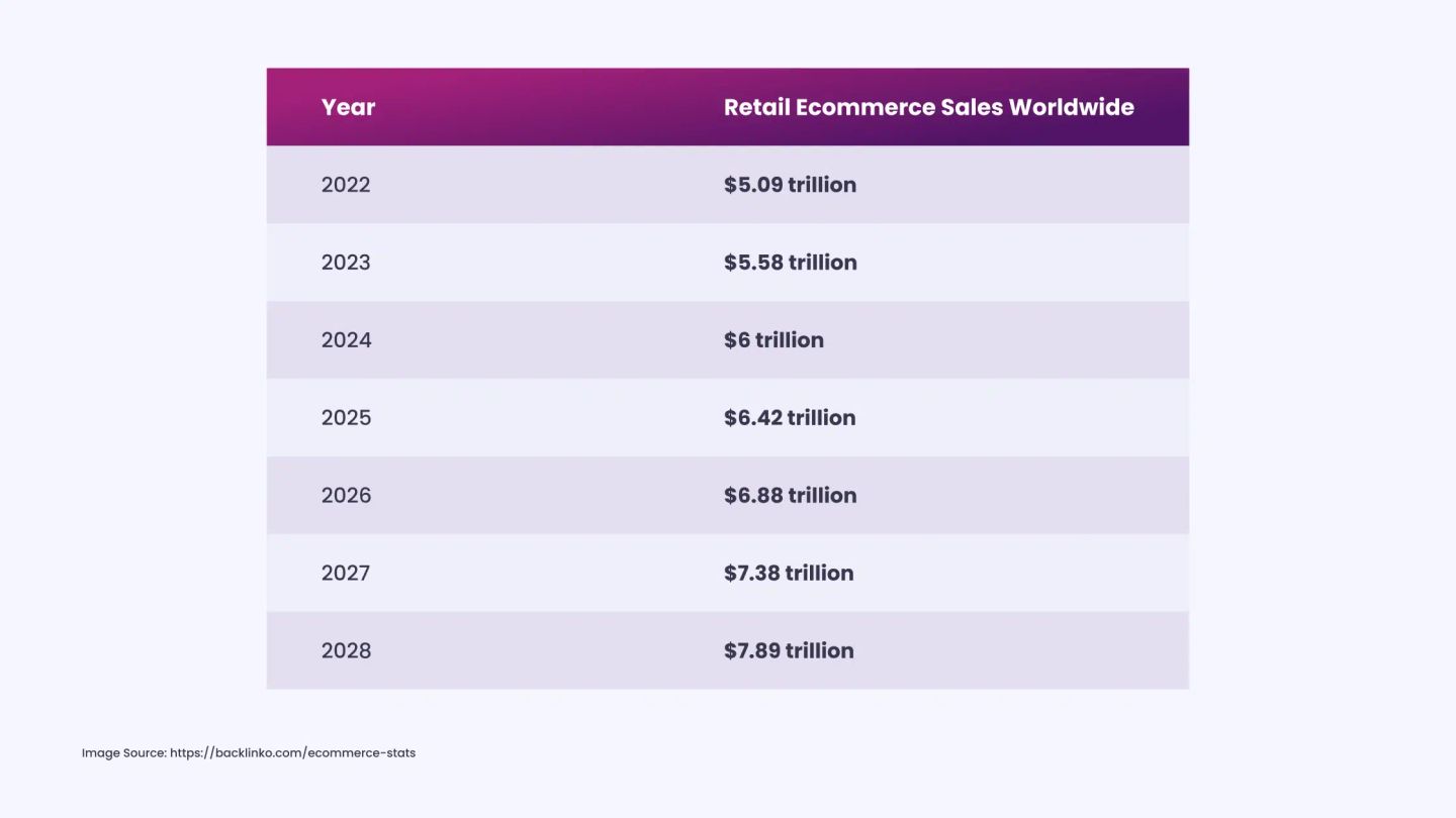 Global Retail E‑commerce Sales Projected to Reach $6.88 Trillion in 2026