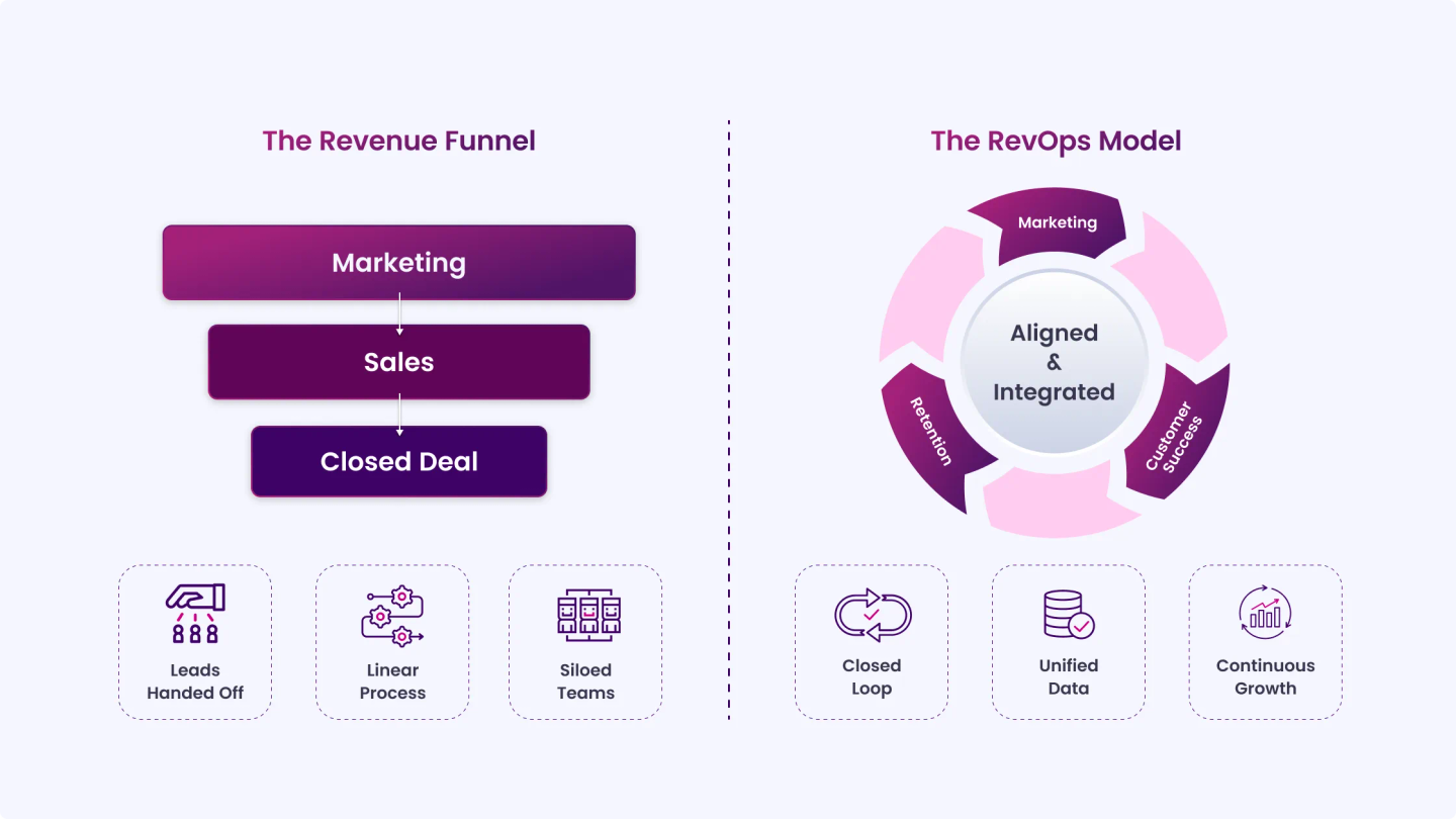 The Revenue Funnel vs. the RevOps Model