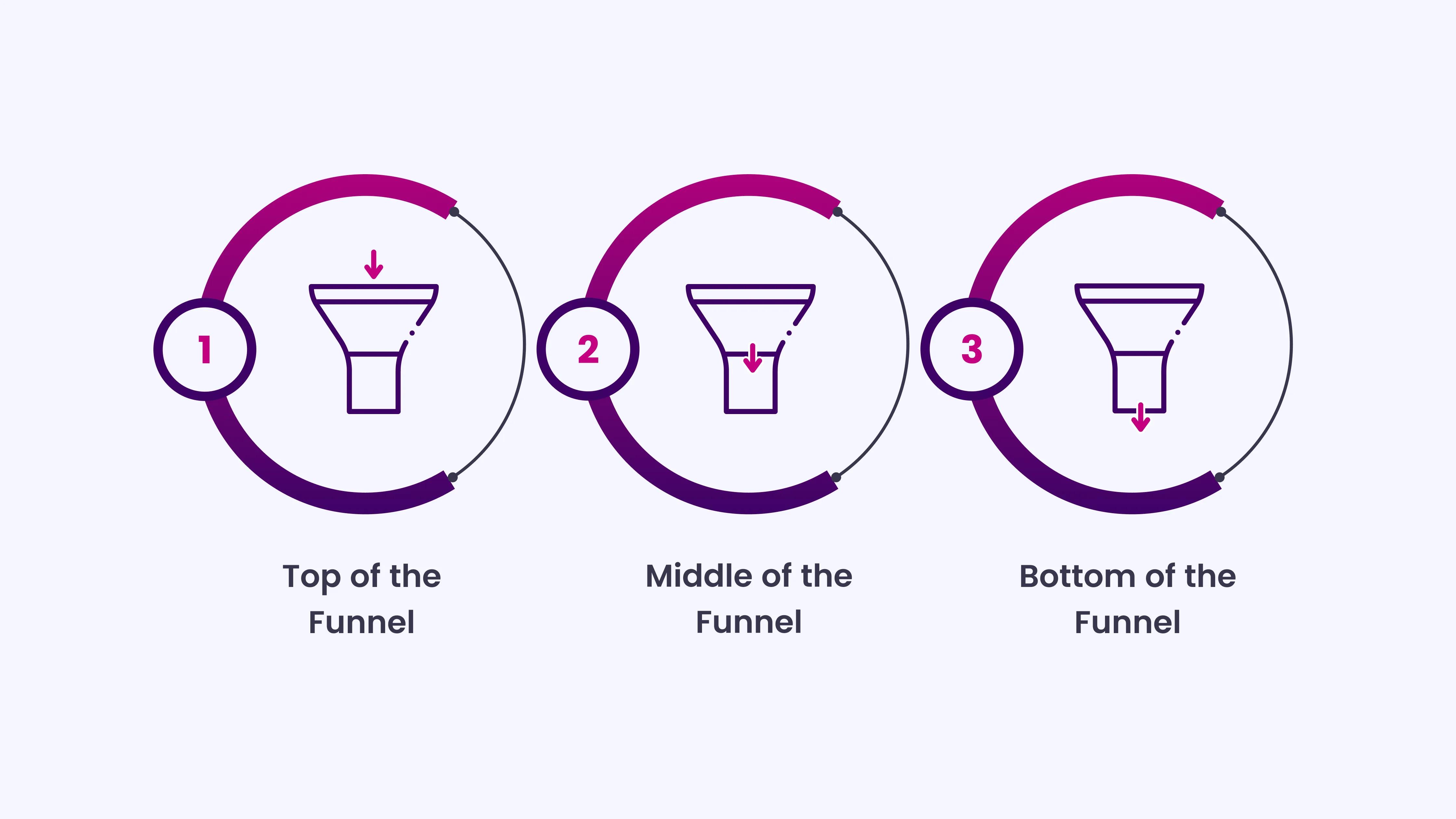 How the Marketing Mix Supports the Funnel