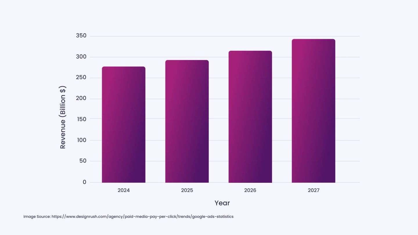 Google Ads Revenue and Market Share Trends for 2024–2025