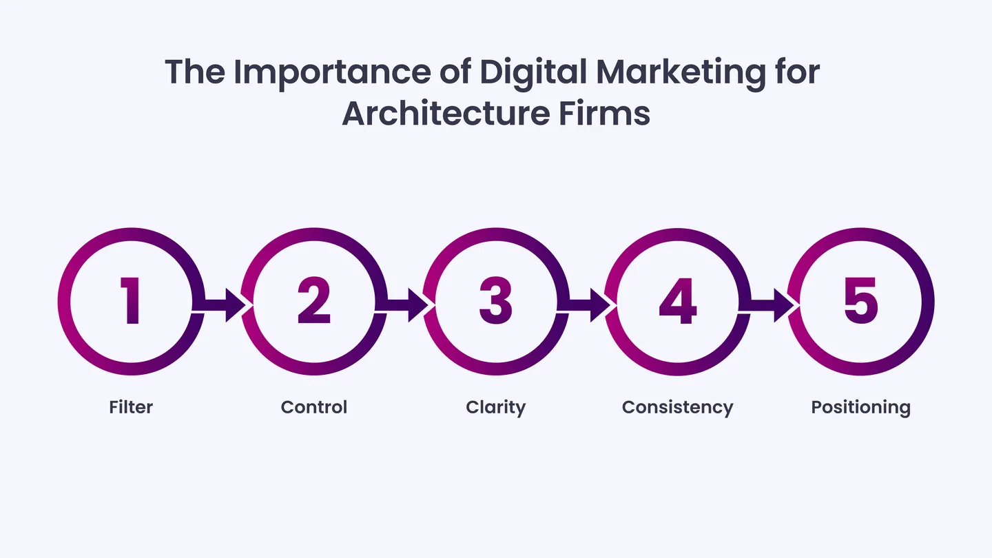 The Importance of Digital Marketing for Architecture Firms