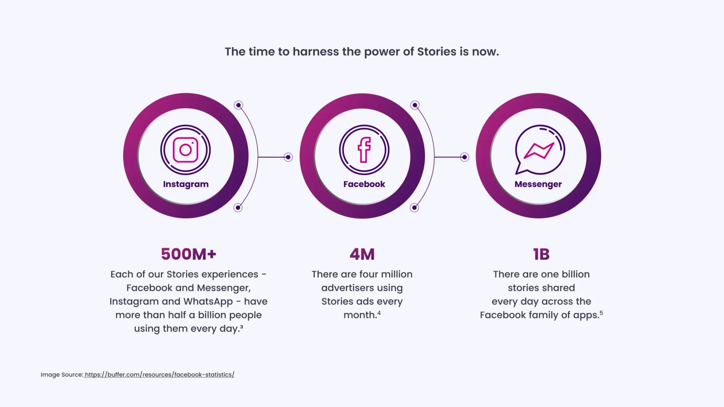 Facebook Stories Are Viewed by Over 500 Million People Daily