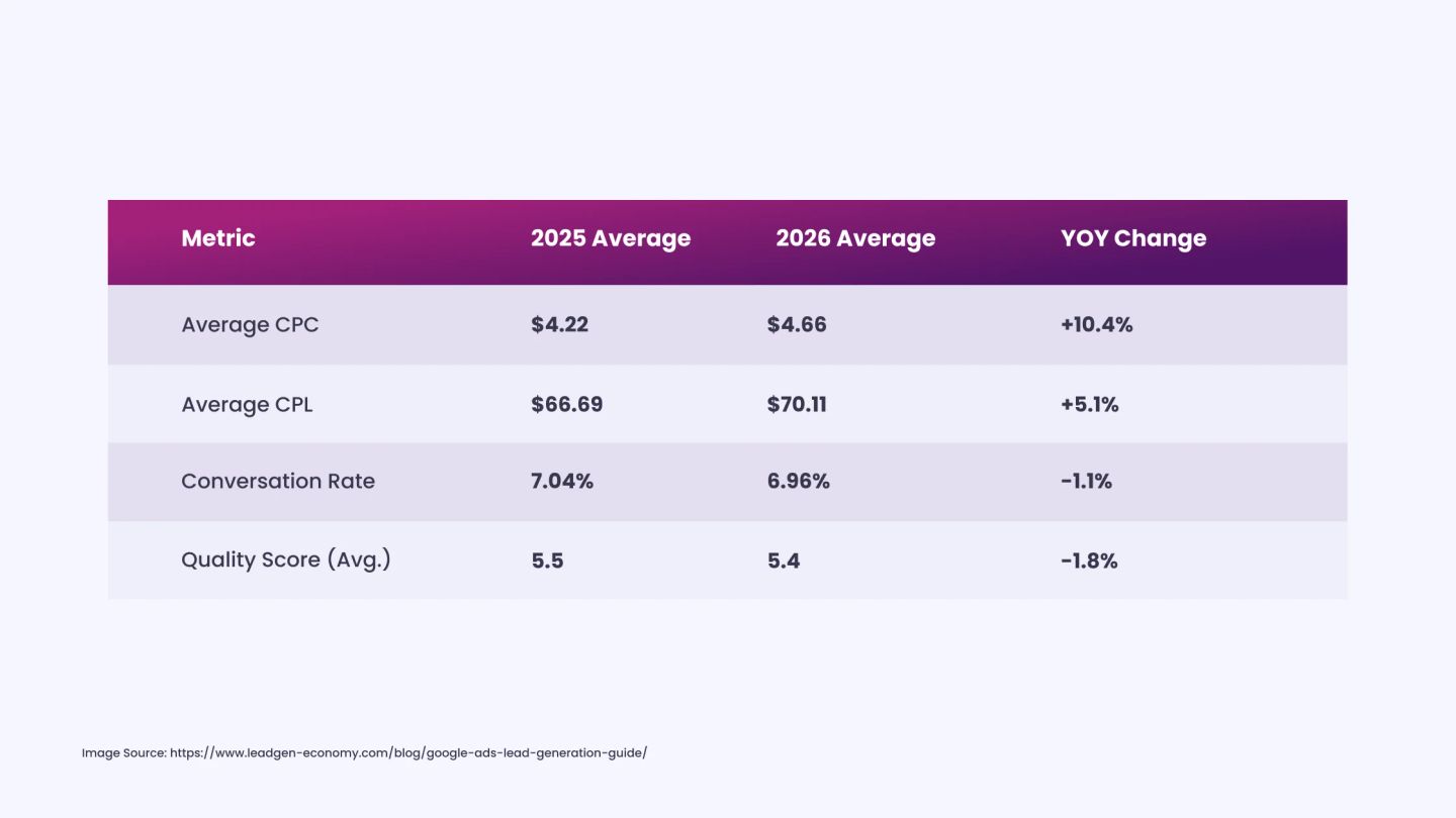 Average CPC Increased in 2026 Compared to 2024 Benchmarks