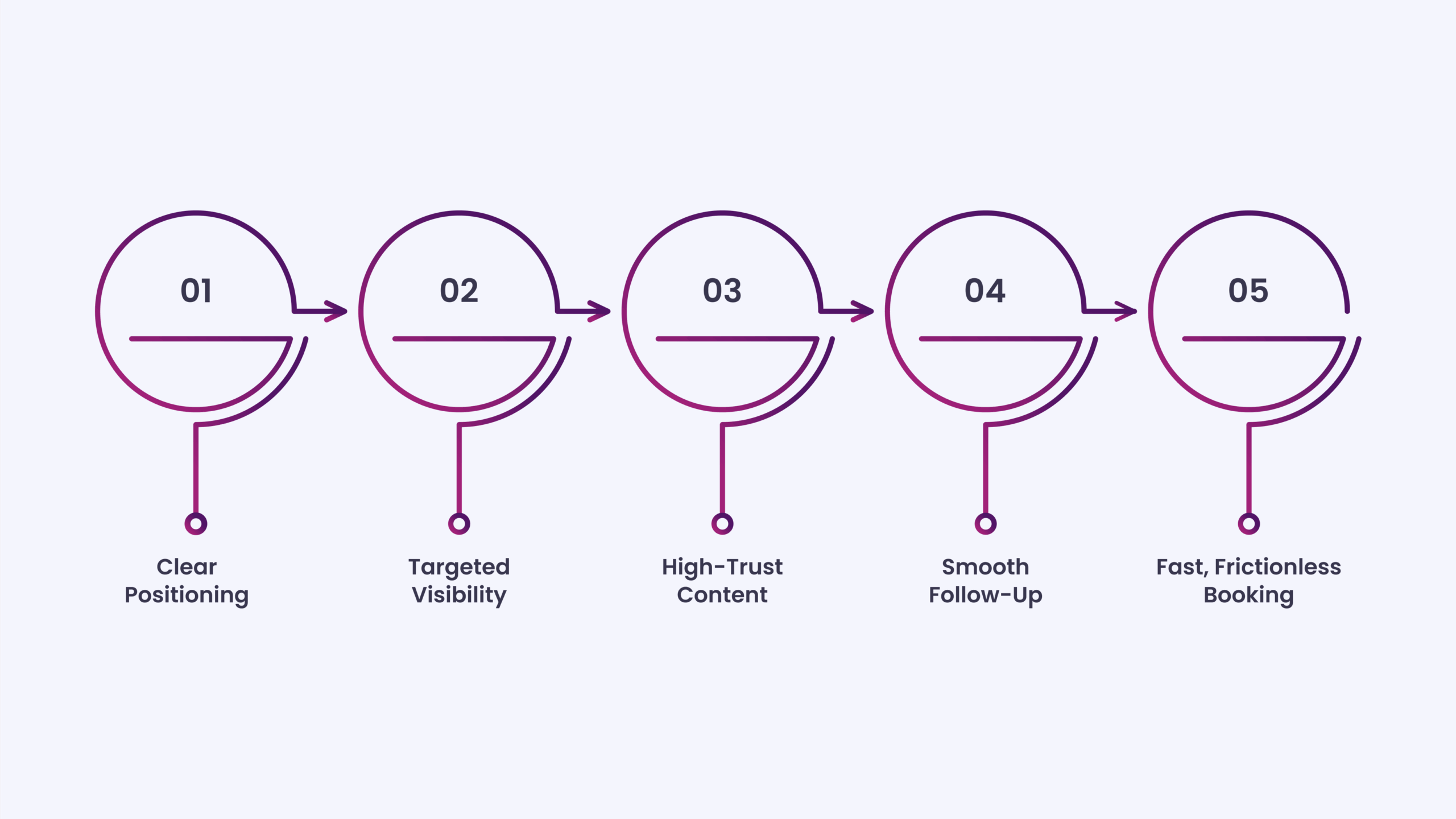Core Pillars of a Winning Lead Generation for Plastic Surgeons
