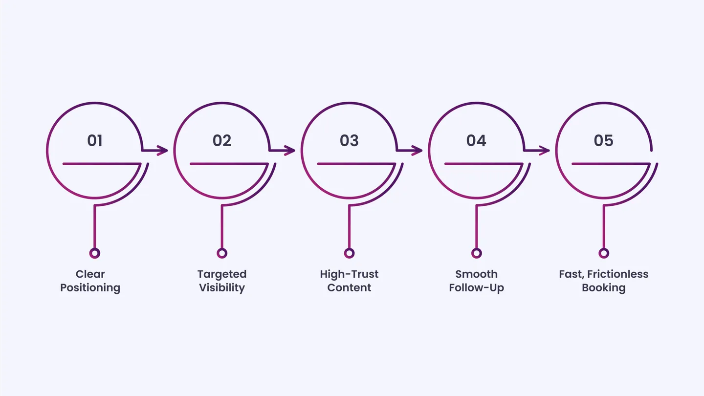 Core Pillars of a Winning Lead Generation for Plastic Surgeons