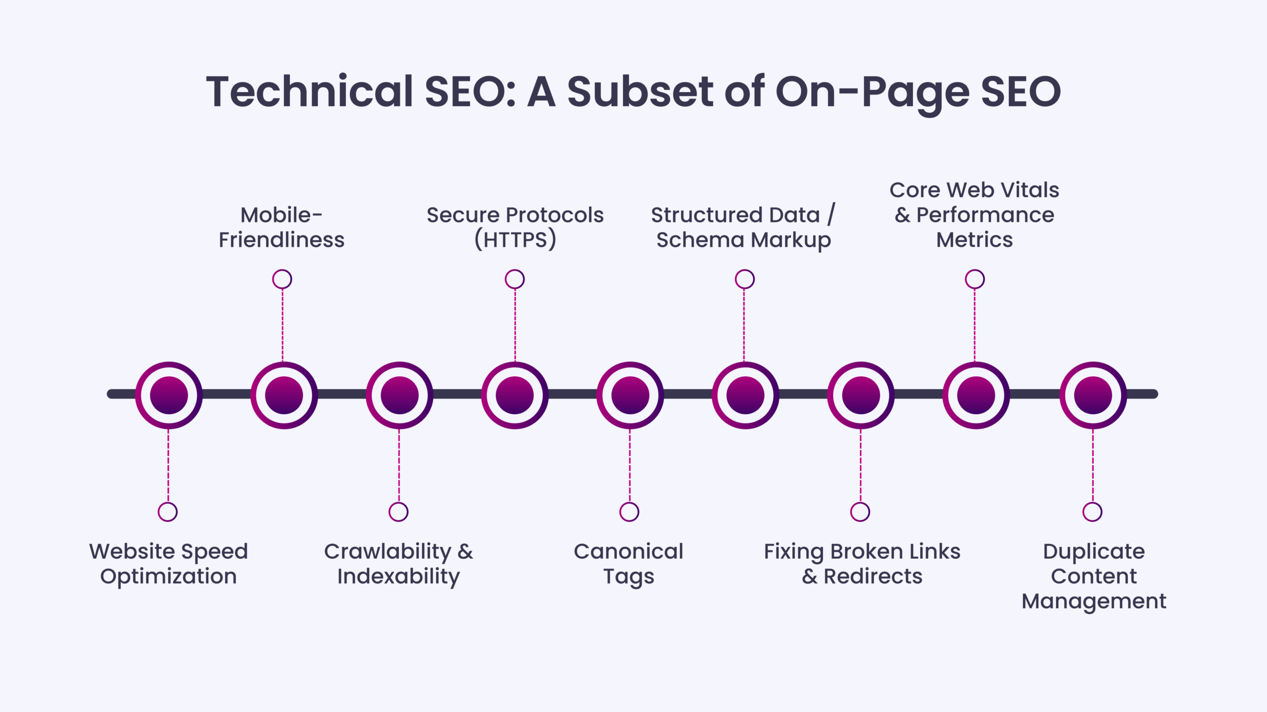 Technical SEO: A Subset of On-Page SEO