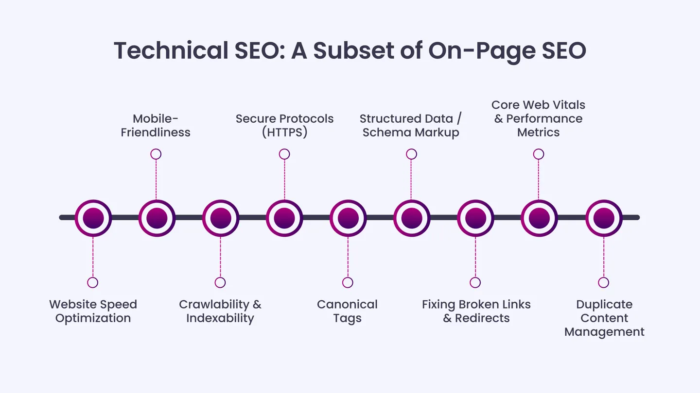 Technical SEO: A Subset of On-Page SEO