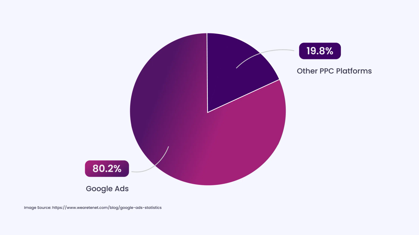80_ of Companies Use Google Ads for PPC Campaigns