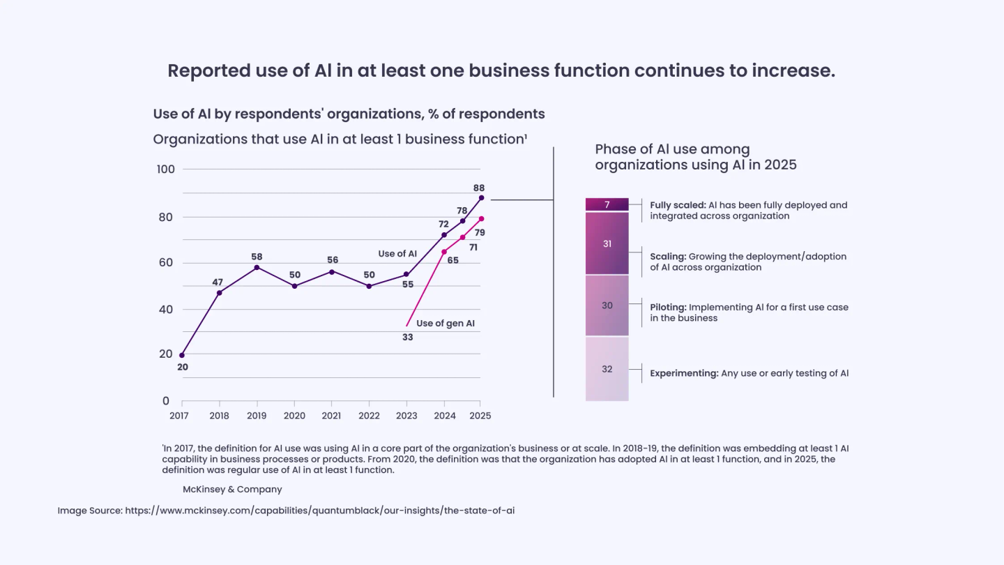 78% of Organizations Use AI for at Least One Business Function