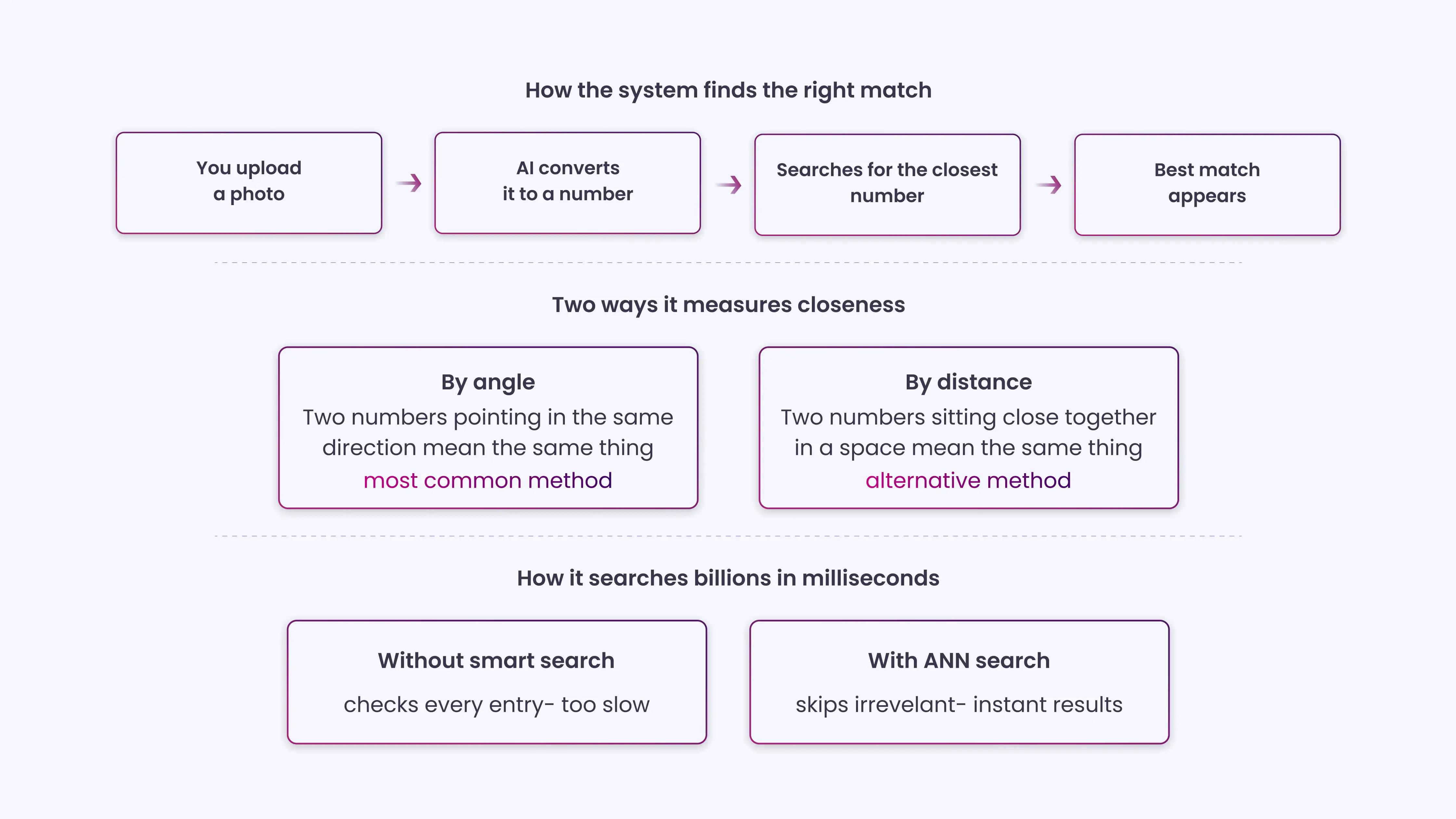 How system finds the right match