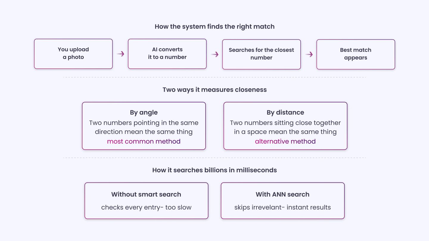 How system finds the right match