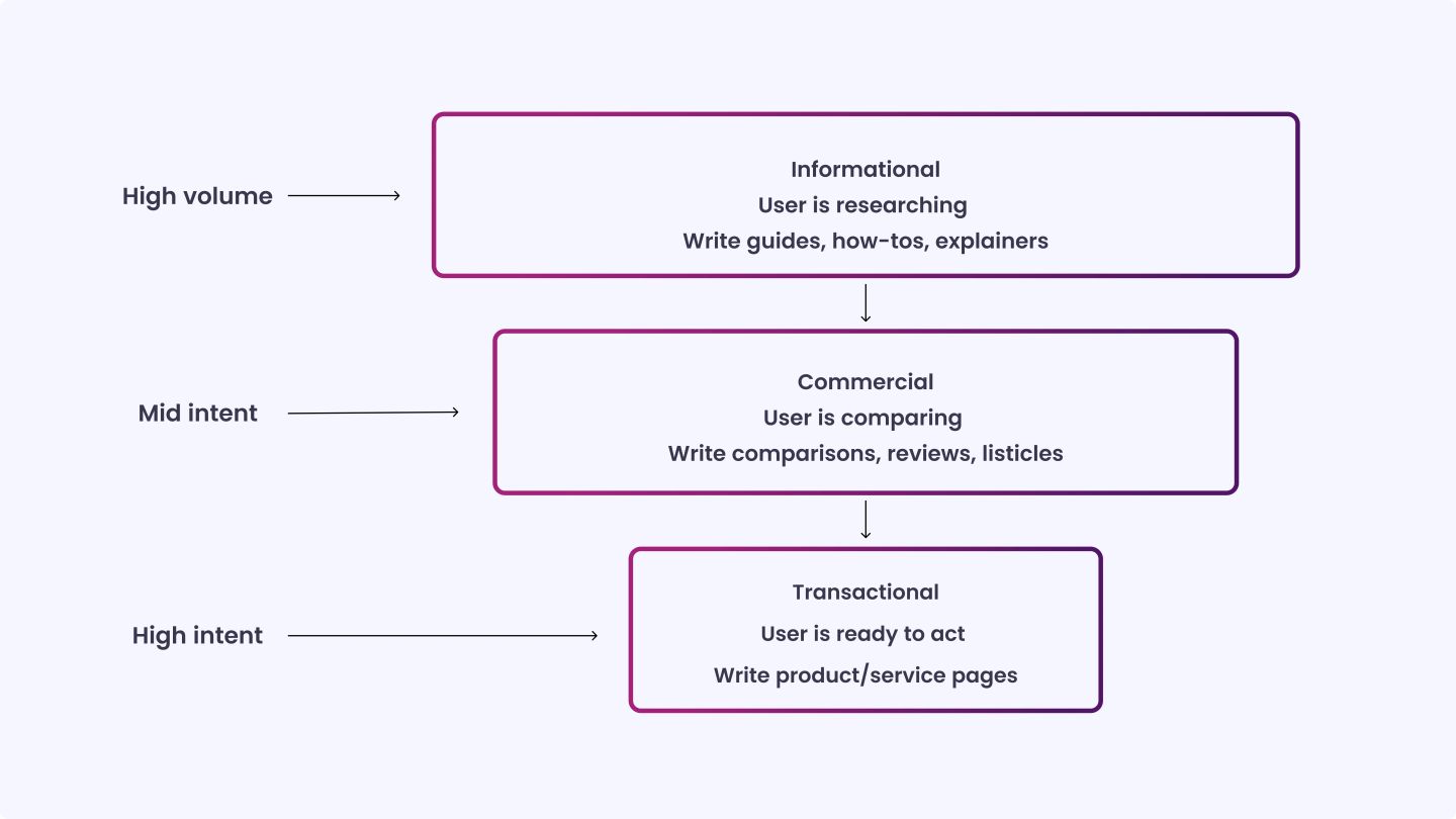 Step 2_ Expand Into Long-Tail Keywords by Intent