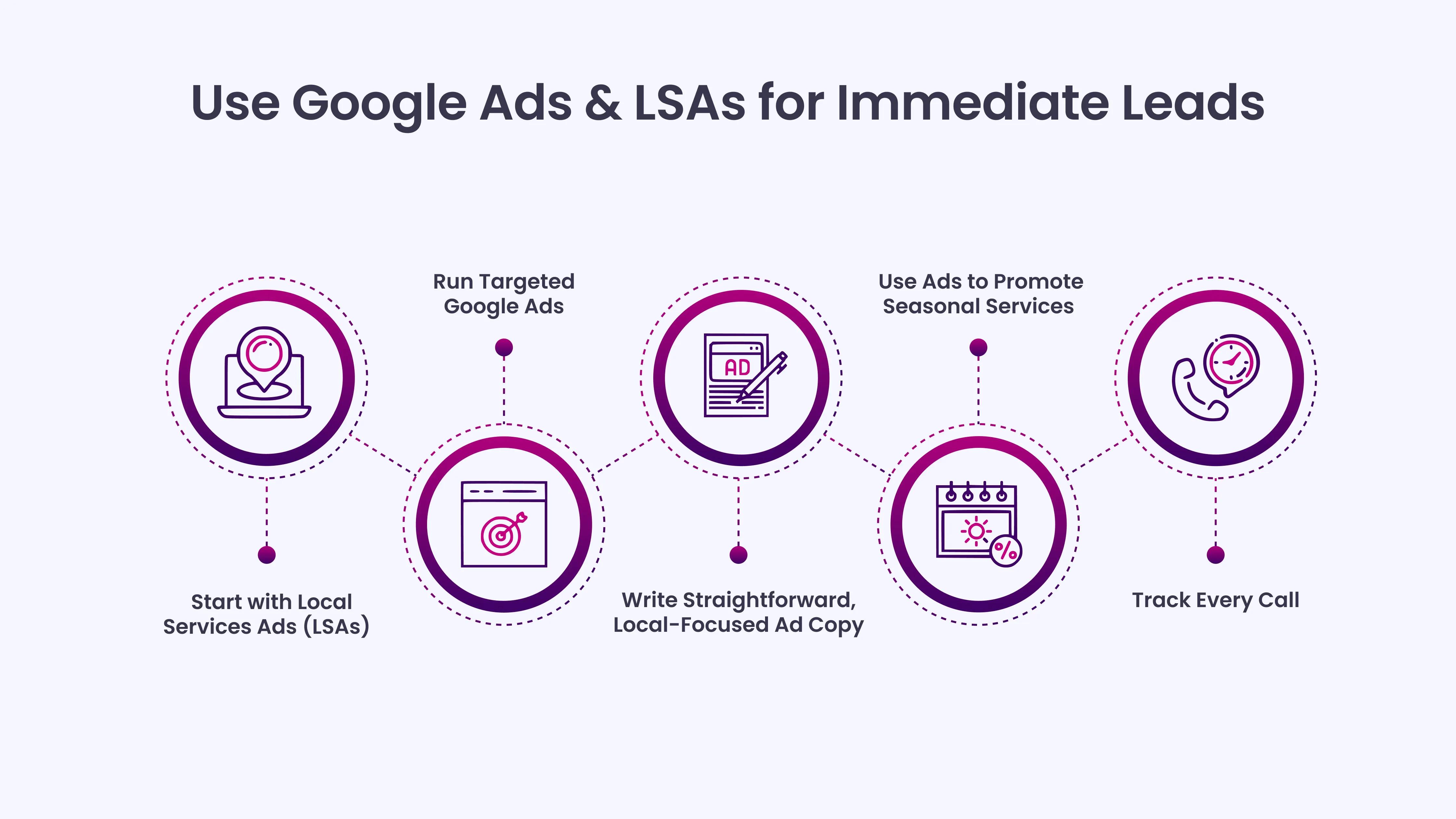 Use Google Ads & LSAs for Immediate Leads