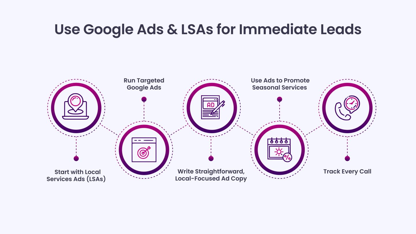 Use Google Ads & LSAs for Immediate Leads