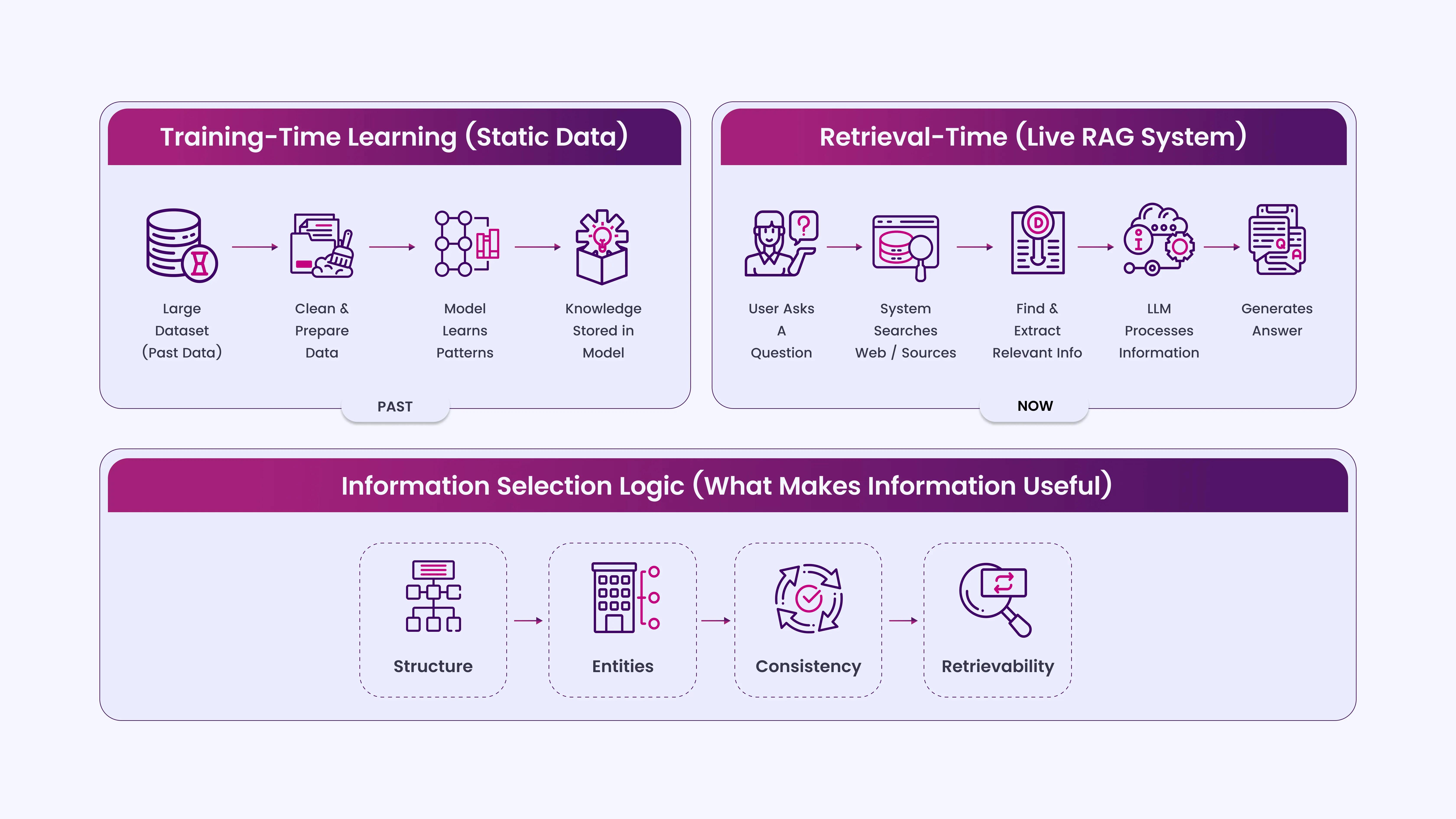 How LLMs Select and Use Information from the Web_