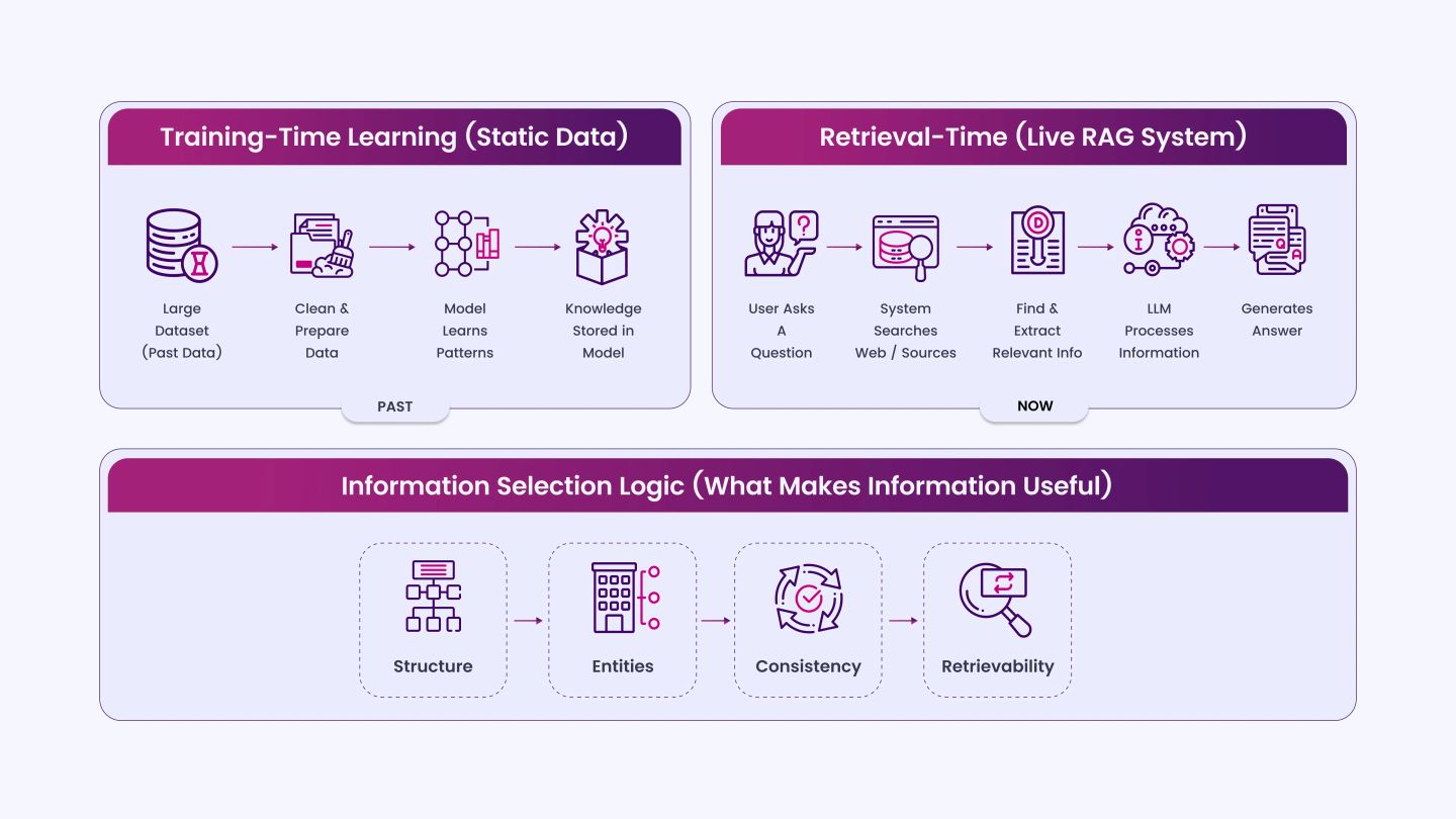 How LLMs Select and Use Information from the Web_