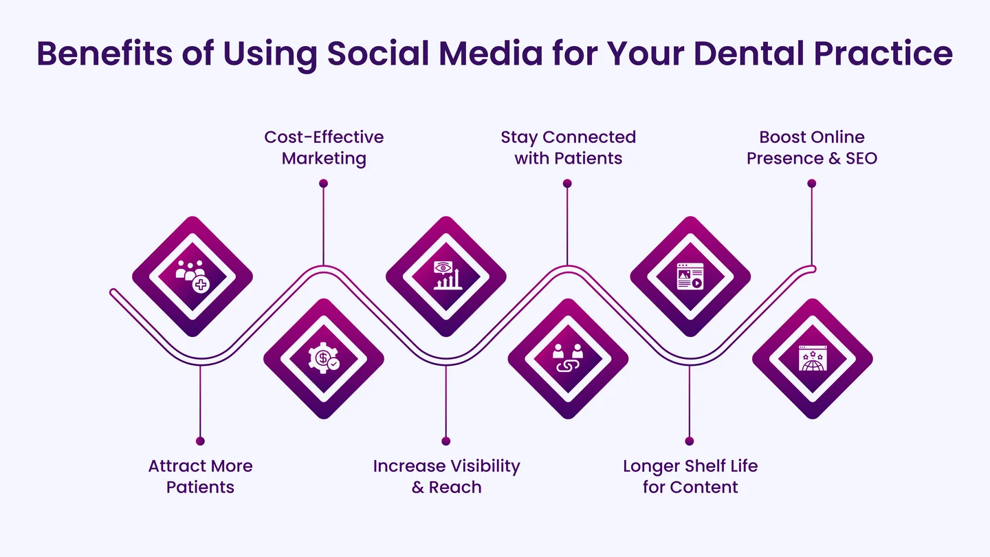 Benefits of Using Social Media for Your Dental Practice