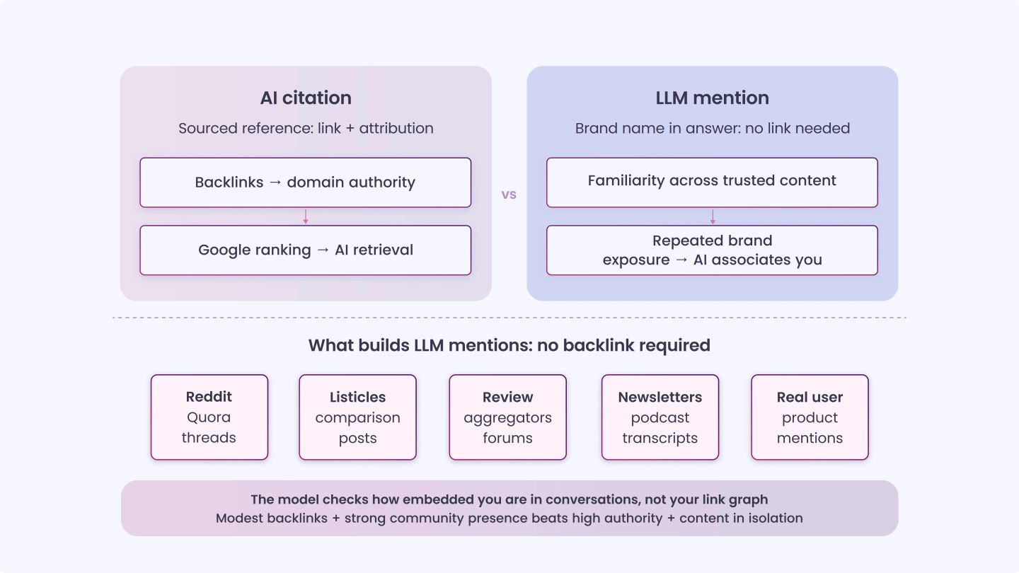 The Real Signal Behind LLM Brand Mentions