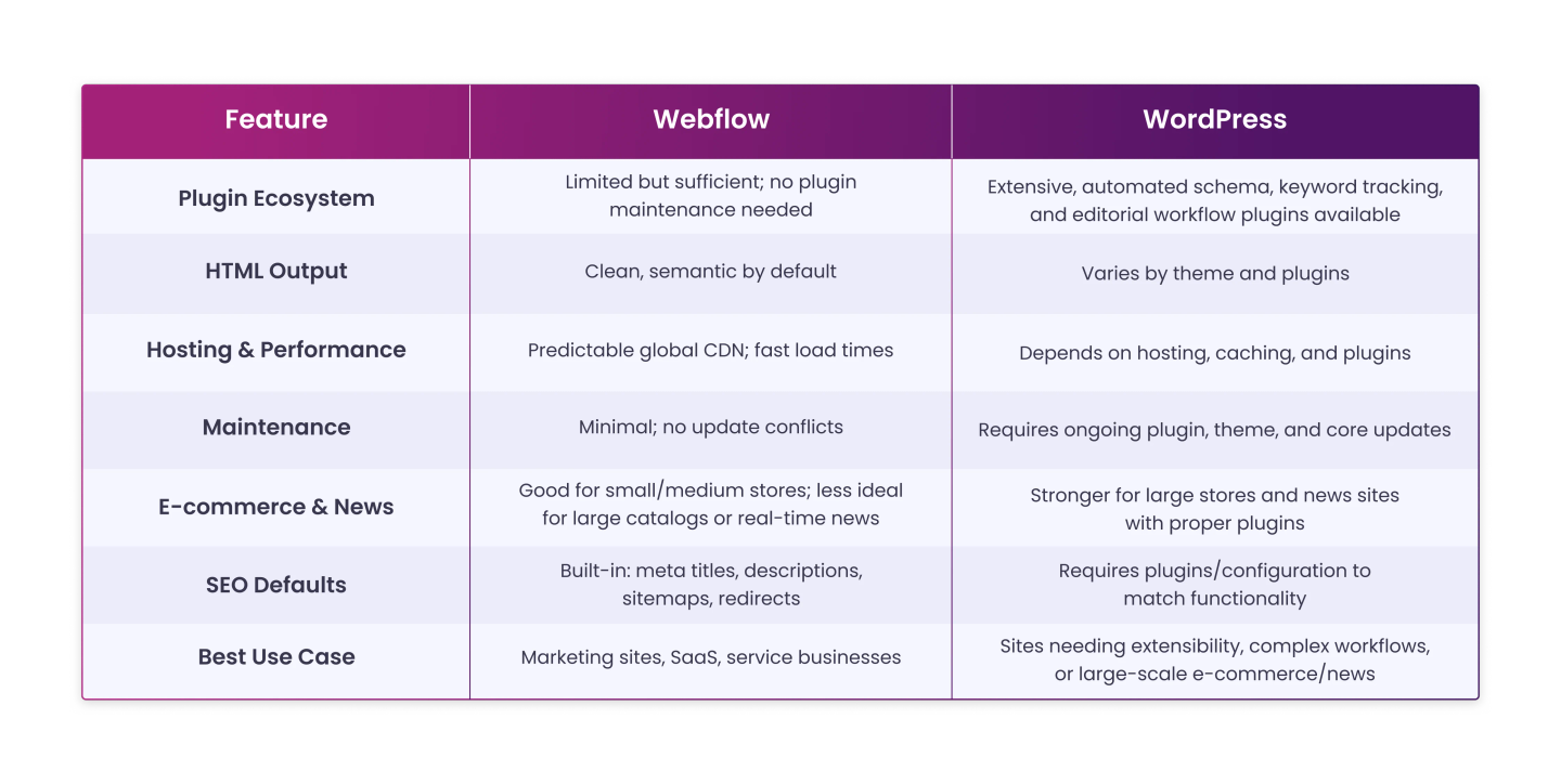 Webflow vs WordPress for SEO Comparison