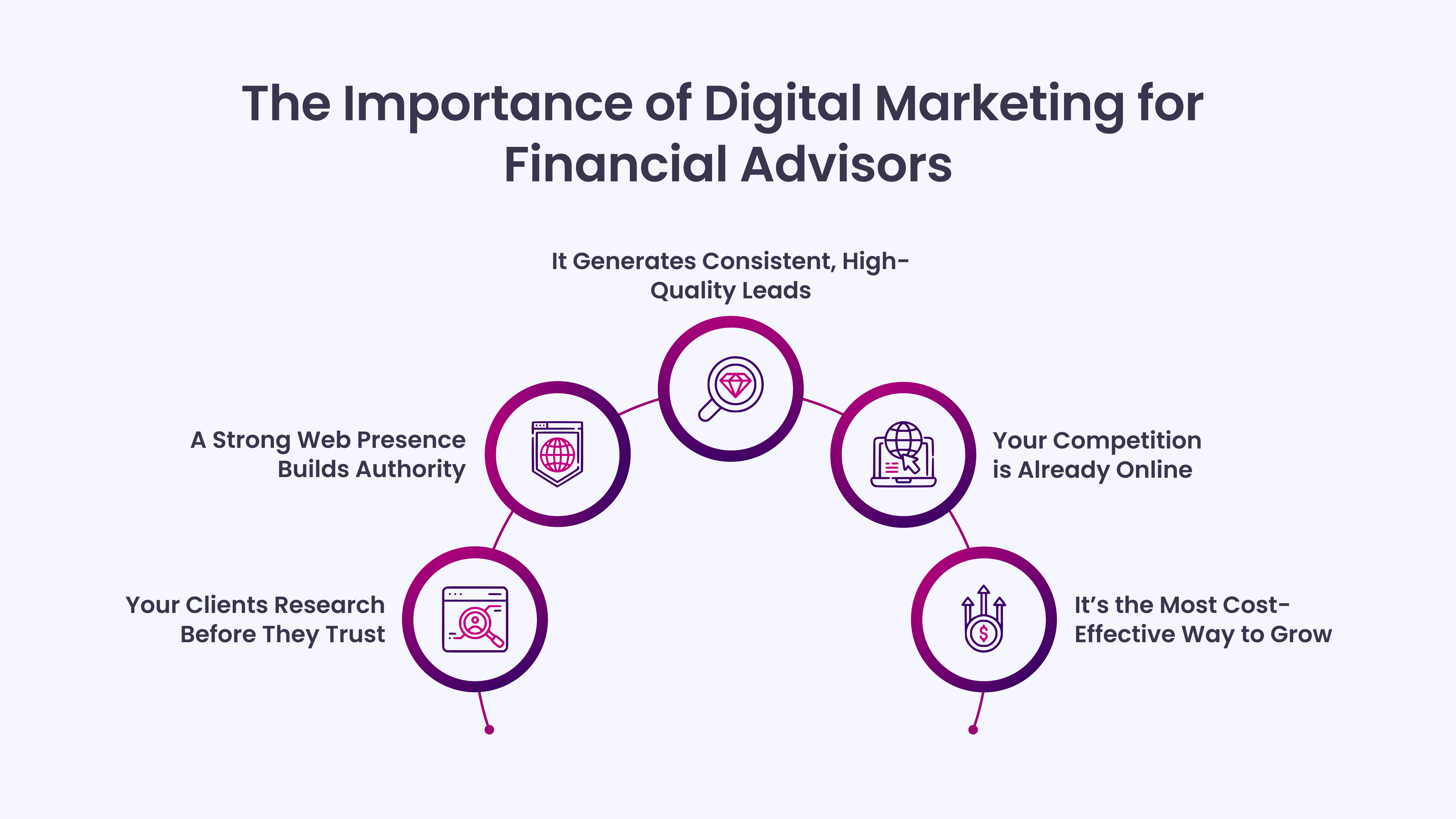 The Importance of Digital Marketing for Financial Advisors