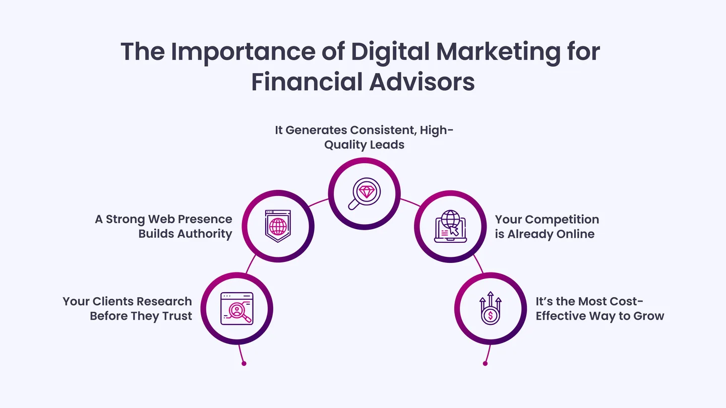 The Importance of Digital Marketing for Financial Advisors