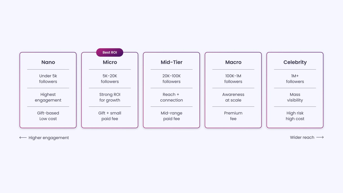 Understanding the Tiers