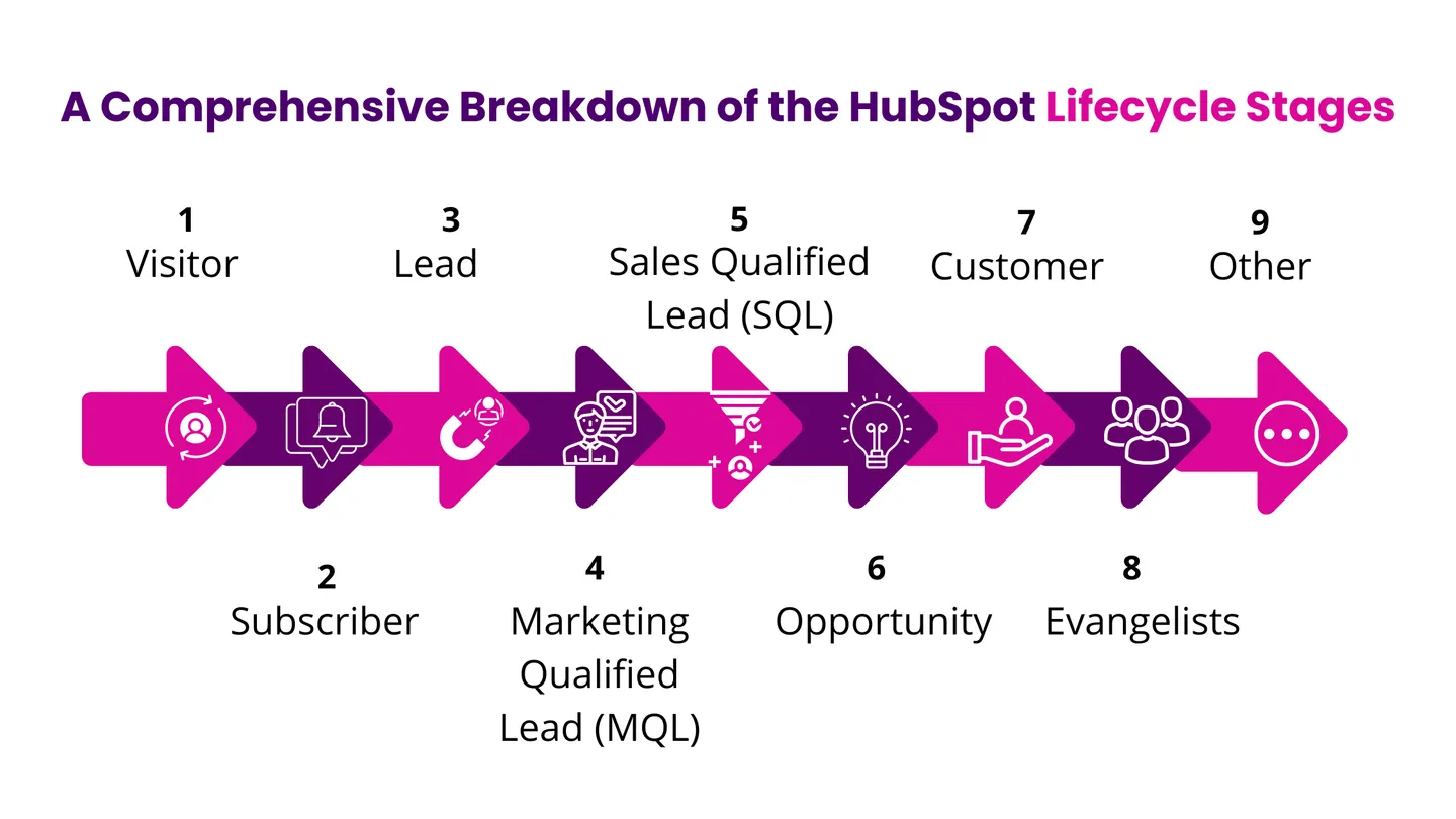 A Comprehensive Breakdown of the HubSpot Lifecycle Stages